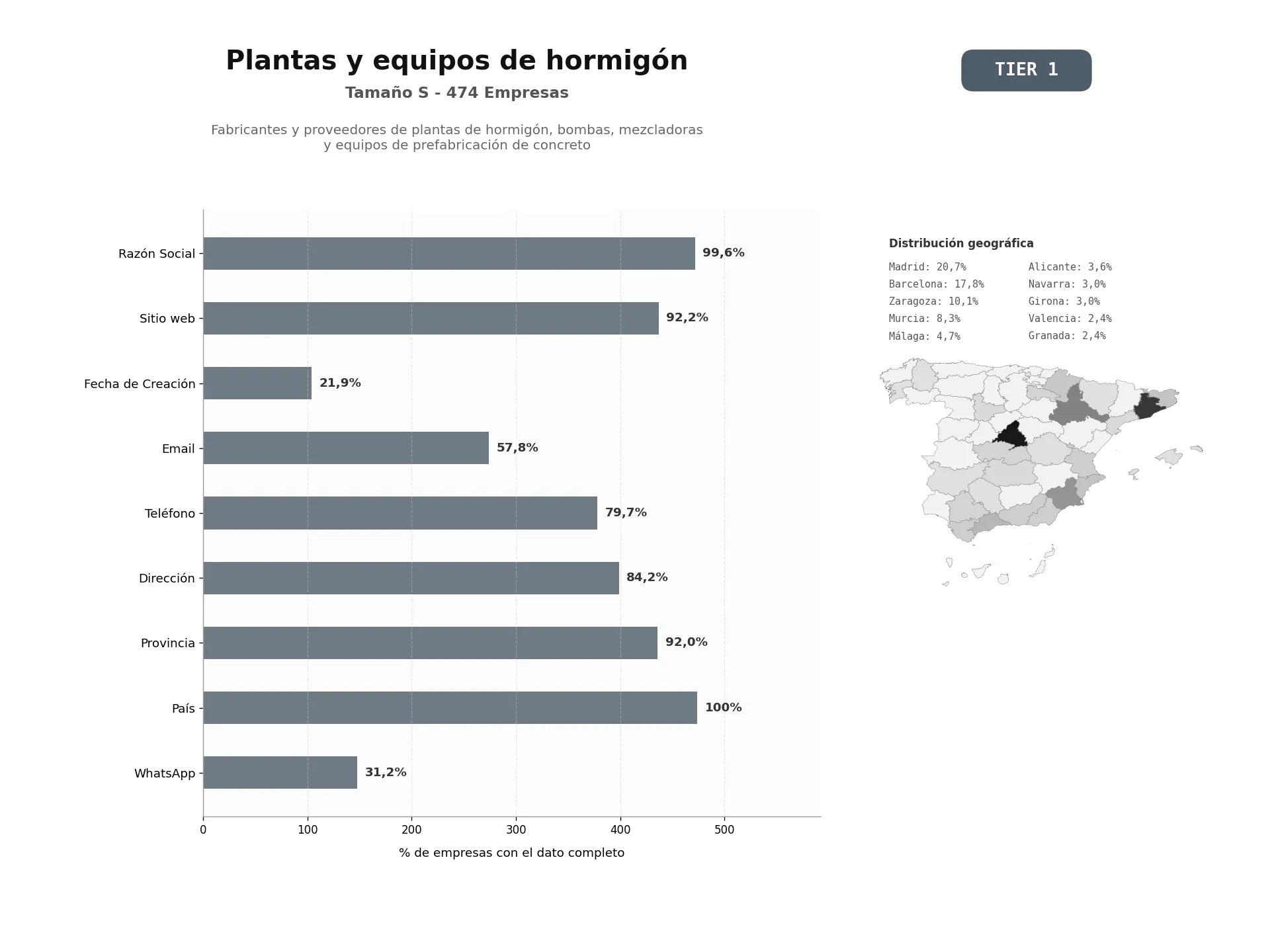 bases de datos del sector Fabricantes y proveedores de plantas de hormigón, bombas, mezcladoras y equipos de prefabricación de concreto