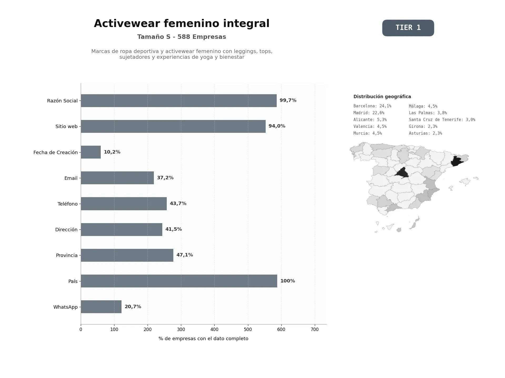 bases de datos del sector Marcas de ropa deportiva y activewear femenino con leggings, tops, sujetadores y experiencias de yoga y bienestar