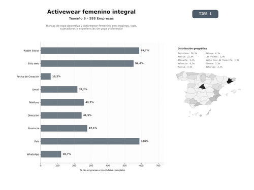 bases de datos del sector Marcas de ropa deportiva y activewear femenino con leggings, tops, sujetadores y experiencias de yoga y bienestar