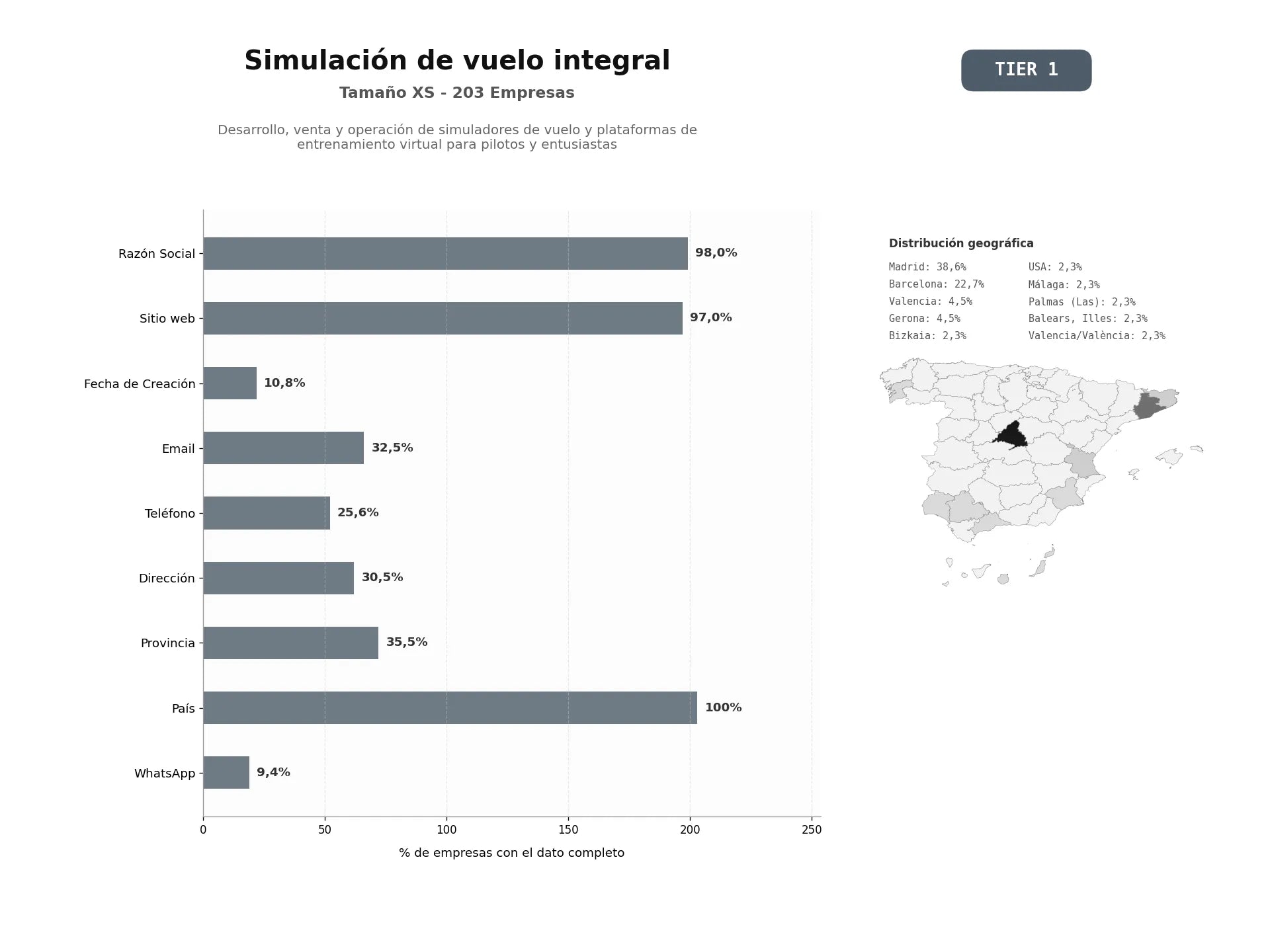 bases de datos del sector Desarrollo, venta y operación de simuladores de vuelo y plataformas de entrenamiento virtual para pilotos y entusiastas