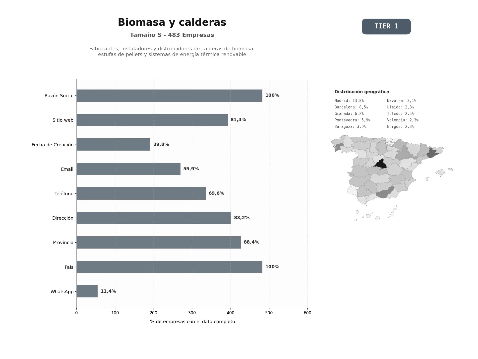 bases de datos del sector Fabricantes, instaladores y distribuidores de calderas de biomasa, estufas de pellets y sistemas de energía térmica renovable