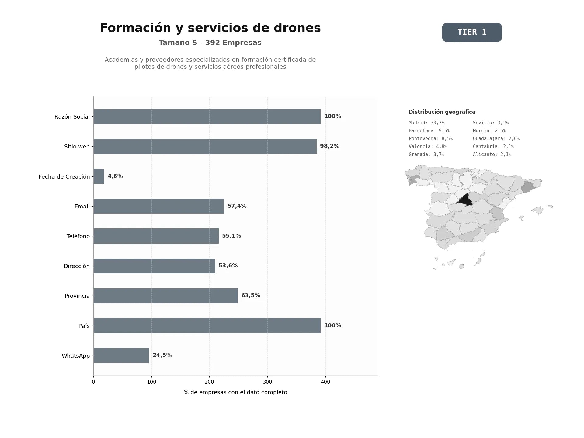 bases de datos del sector Academias y proveedores especializados en formación certificada de pilotos de drones y servicios aéreos profesionales
