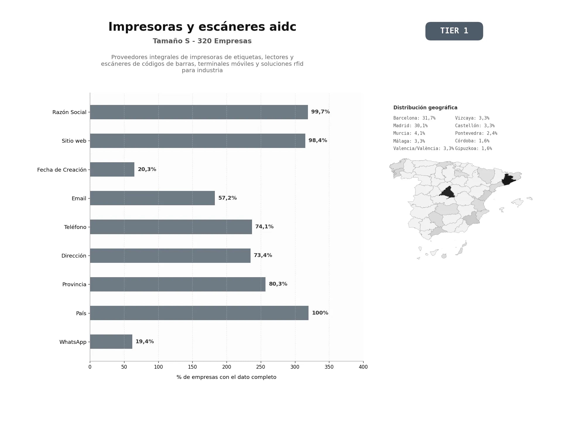 bases de datos del sector Proveedores integrales de impresoras de etiquetas, lectores y escáneres de códigos de barras, terminales móviles y soluciones RFID para industria