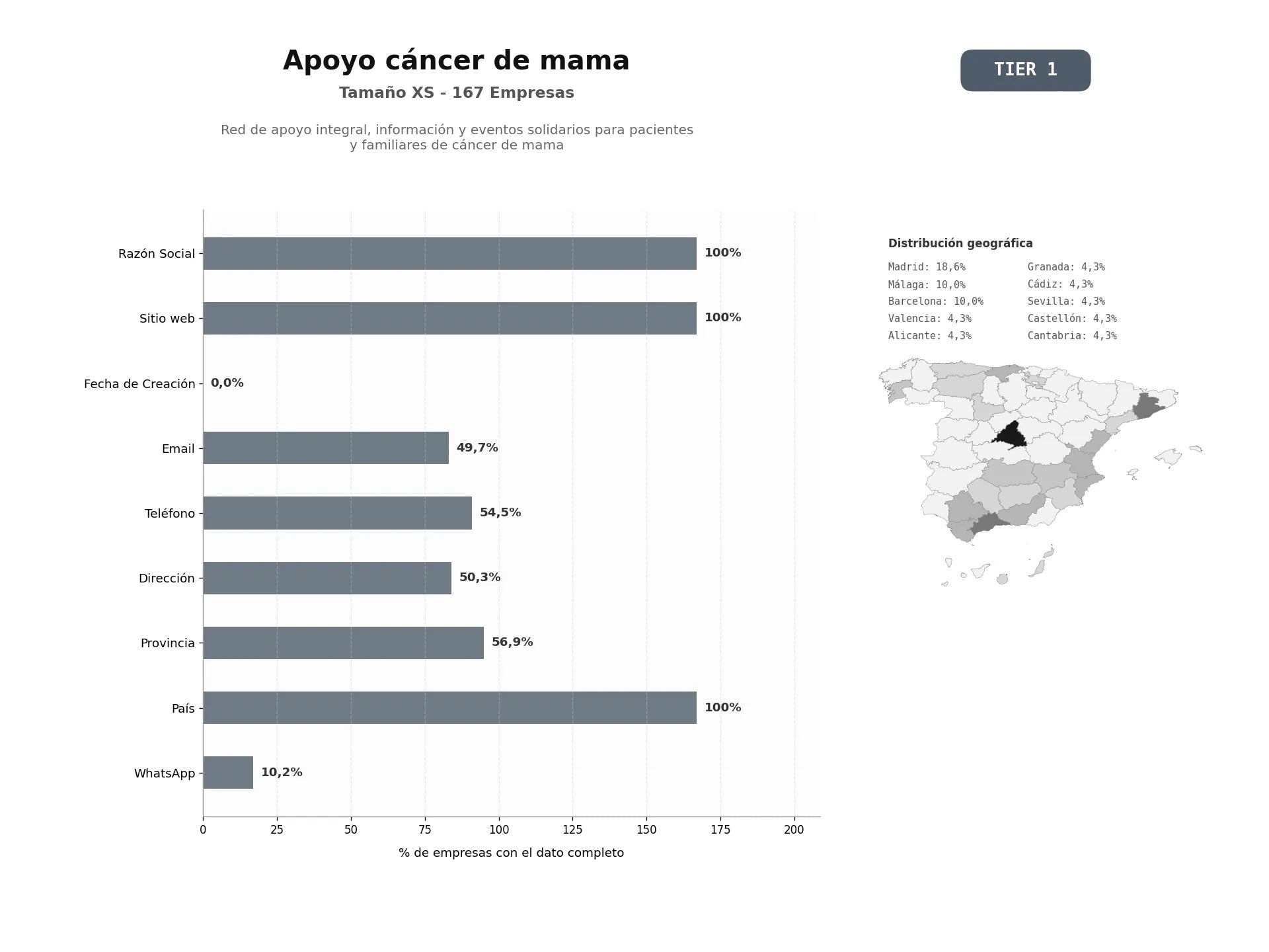 bases de datos del sector Red de apoyo integral, información y eventos solidarios para pacientes y familiares de cáncer de mama