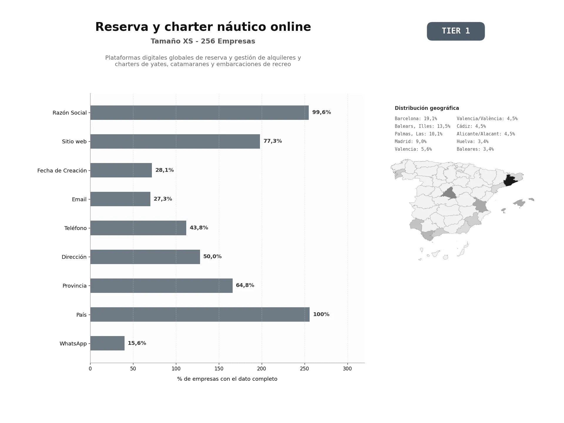 bases de datos del sector Plataformas digitales globales de reserva y gestión de alquileres y charters de yates, catamaranes y embarcaciones de recreo