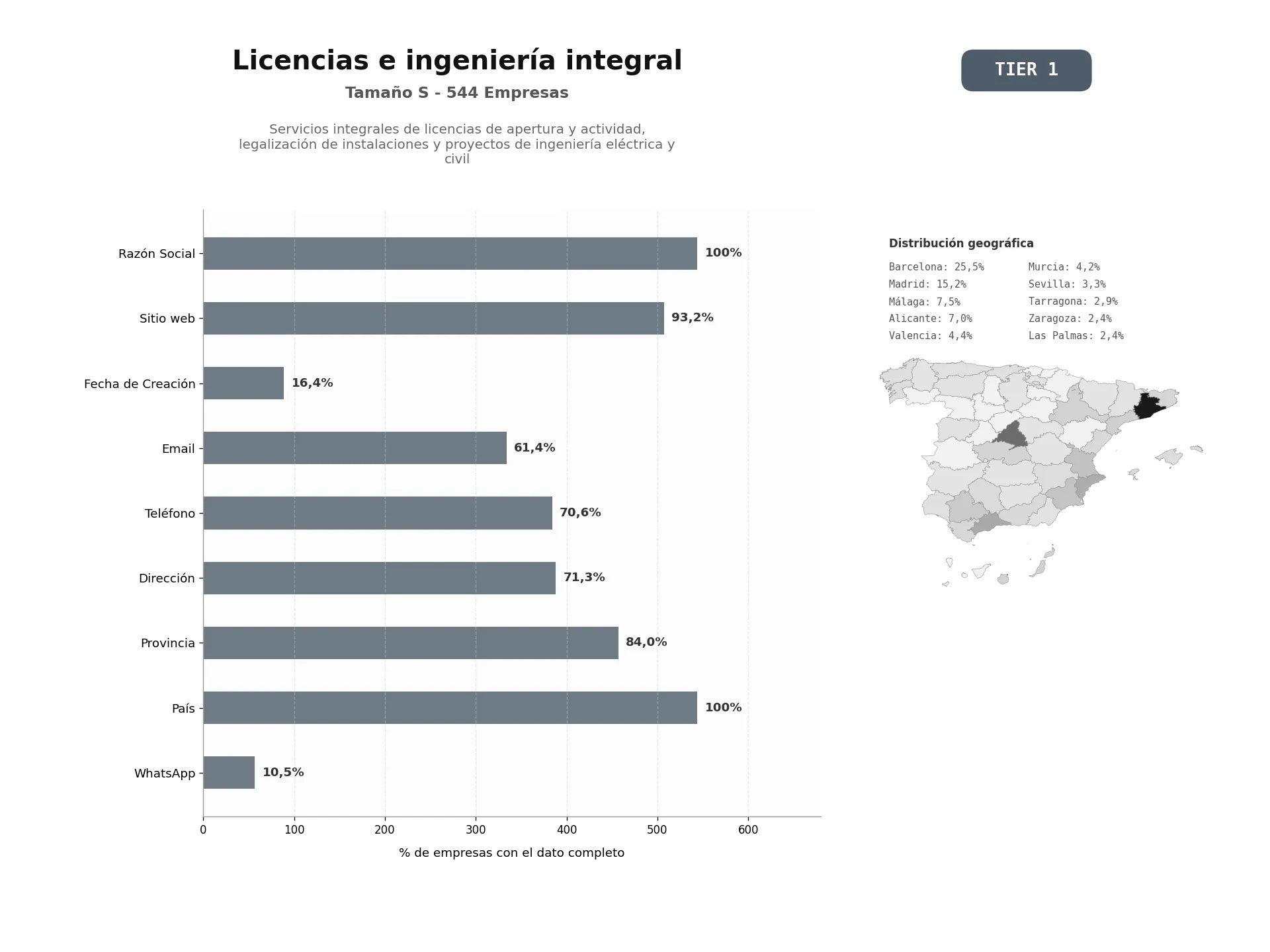 bases de datos del sector Servicios integrales de licencias de apertura y actividad, legalización de instalaciones y proyectos de ingeniería eléctrica y civil