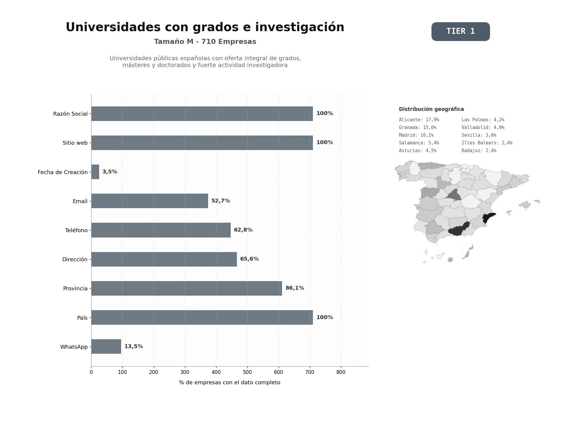 bases de datos del sector Universidades públicas españolas con oferta integral de grados, másteres y doctorados y fuerte actividad investigadora