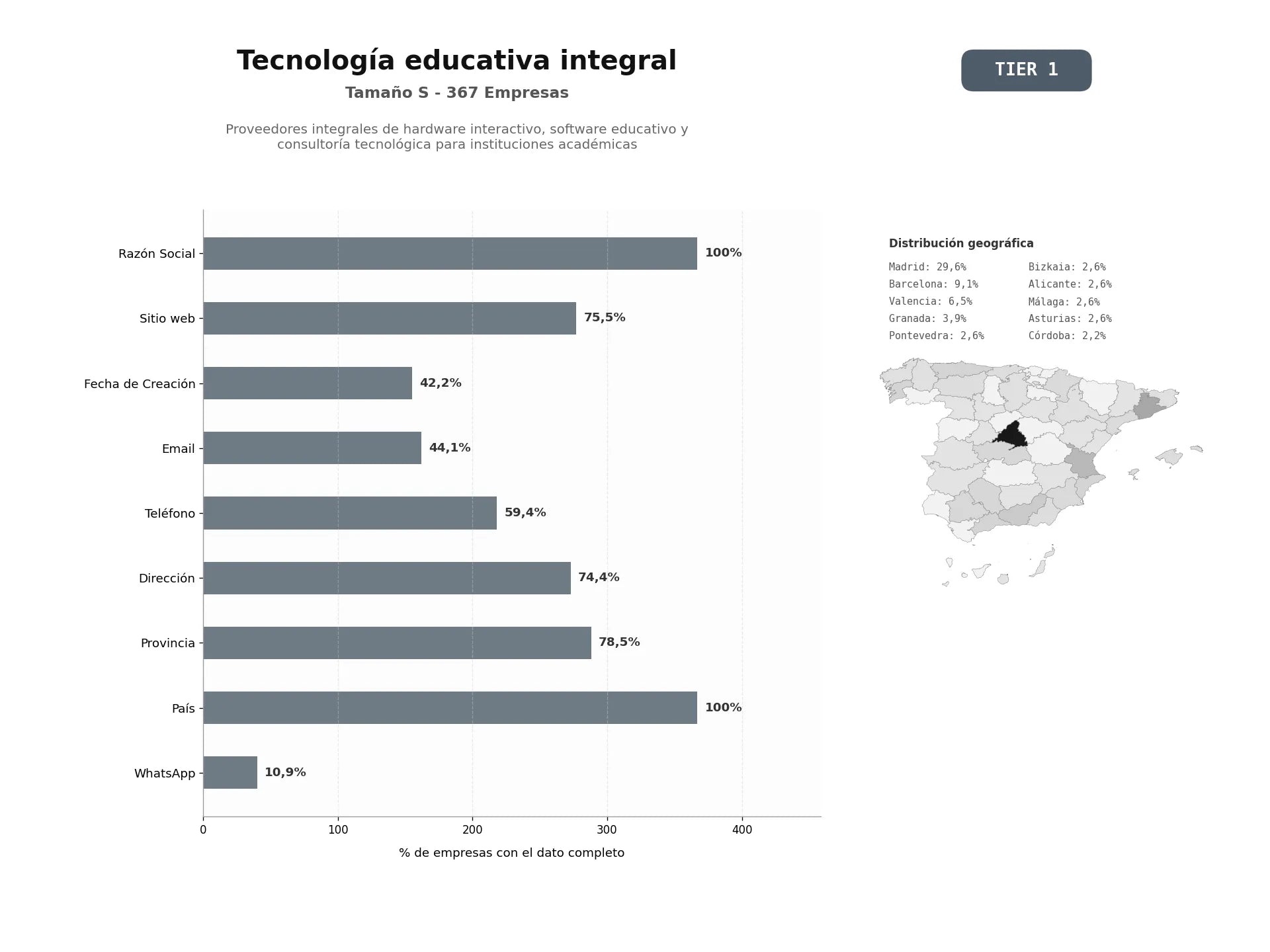 bases de datos del sector Proveedores integrales de hardware interactivo, software educativo y consultoría tecnológica para instituciones académicas