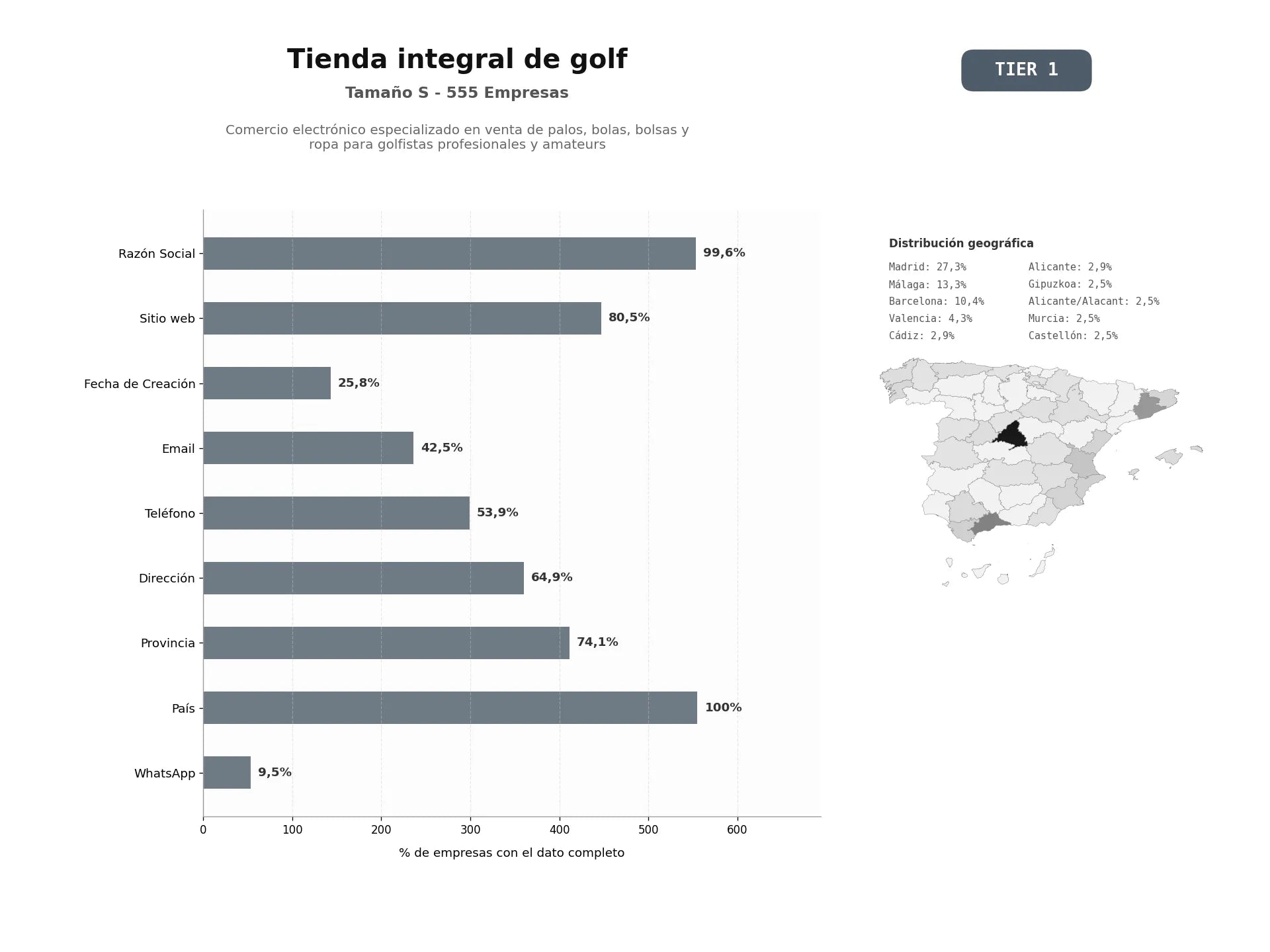 bases de datos del sector Comercio electrónico especializado en venta de palos, bolas, bolsas y ropa para golfistas profesionales y amateurs
