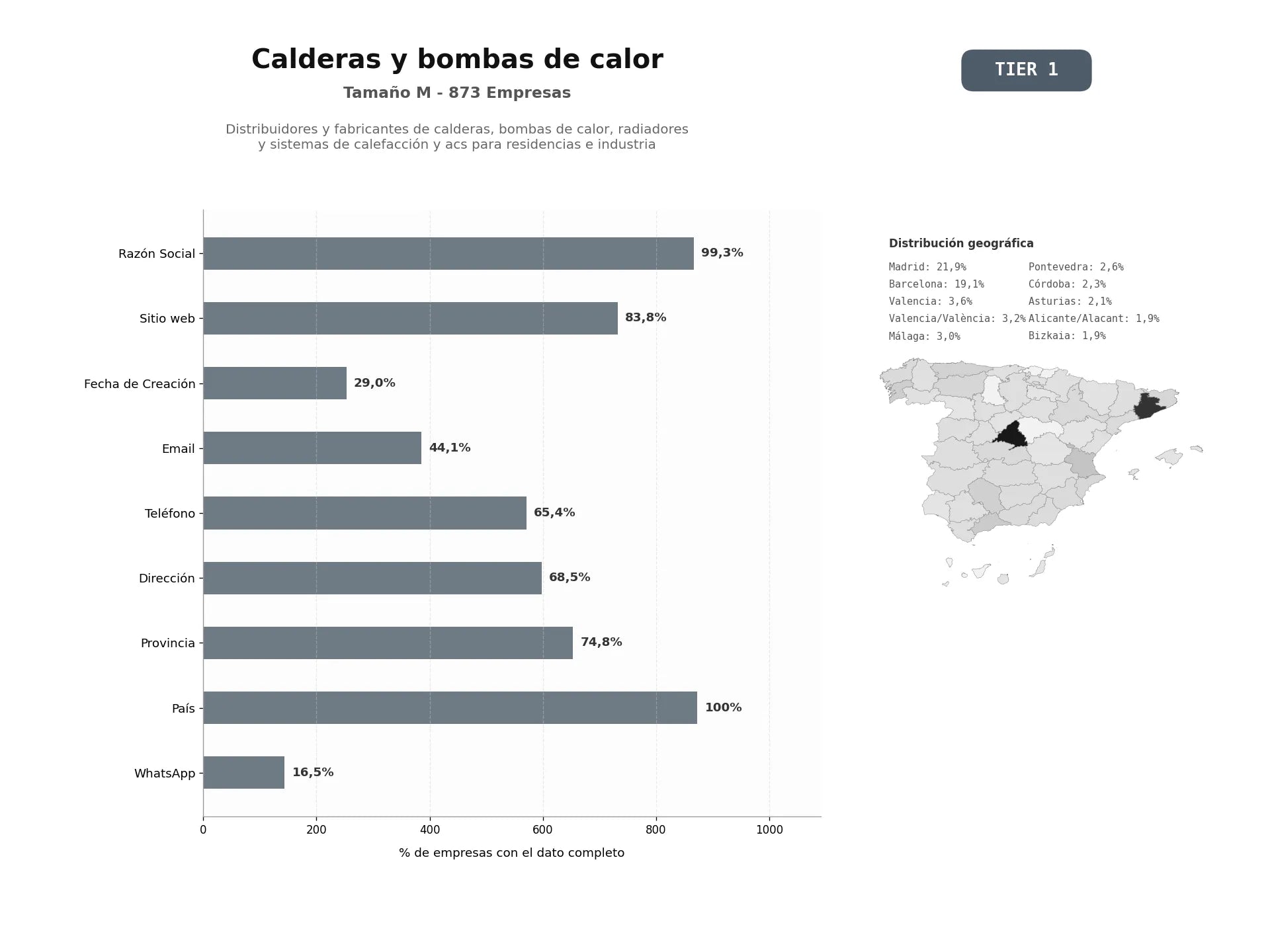 bases de datos del sector Distribuidores y fabricantes de calderas, bombas de calor, radiadores y sistemas de calefacción y ACS para residencias e industria