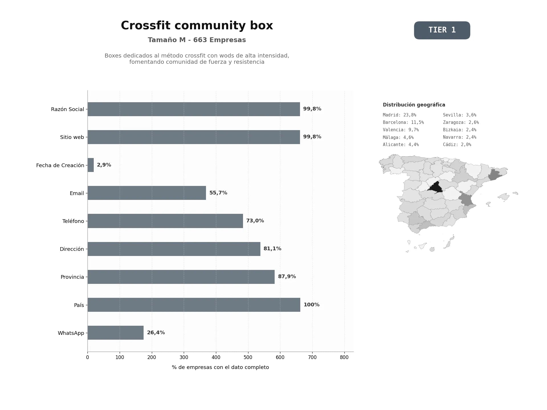 bases de datos del sector Boxes dedicados al método CrossFit con WODs de alta intensidad, fomentando comunidad de fuerza y resistencia