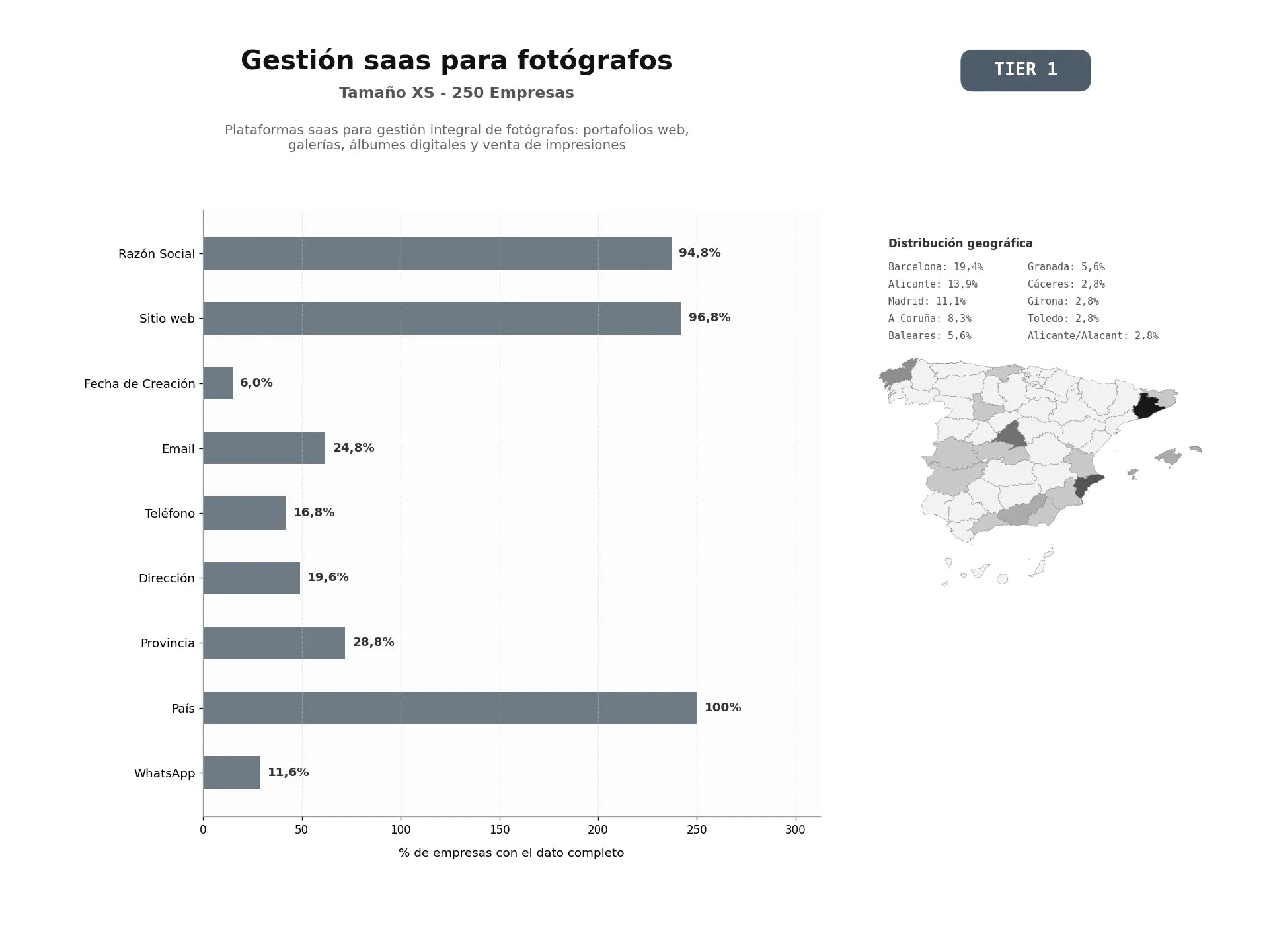 bases de datos del sector Plataformas SaaS para gestión integral de fotógrafos: portafolios web, galerías, álbumes digitales y venta de impresiones