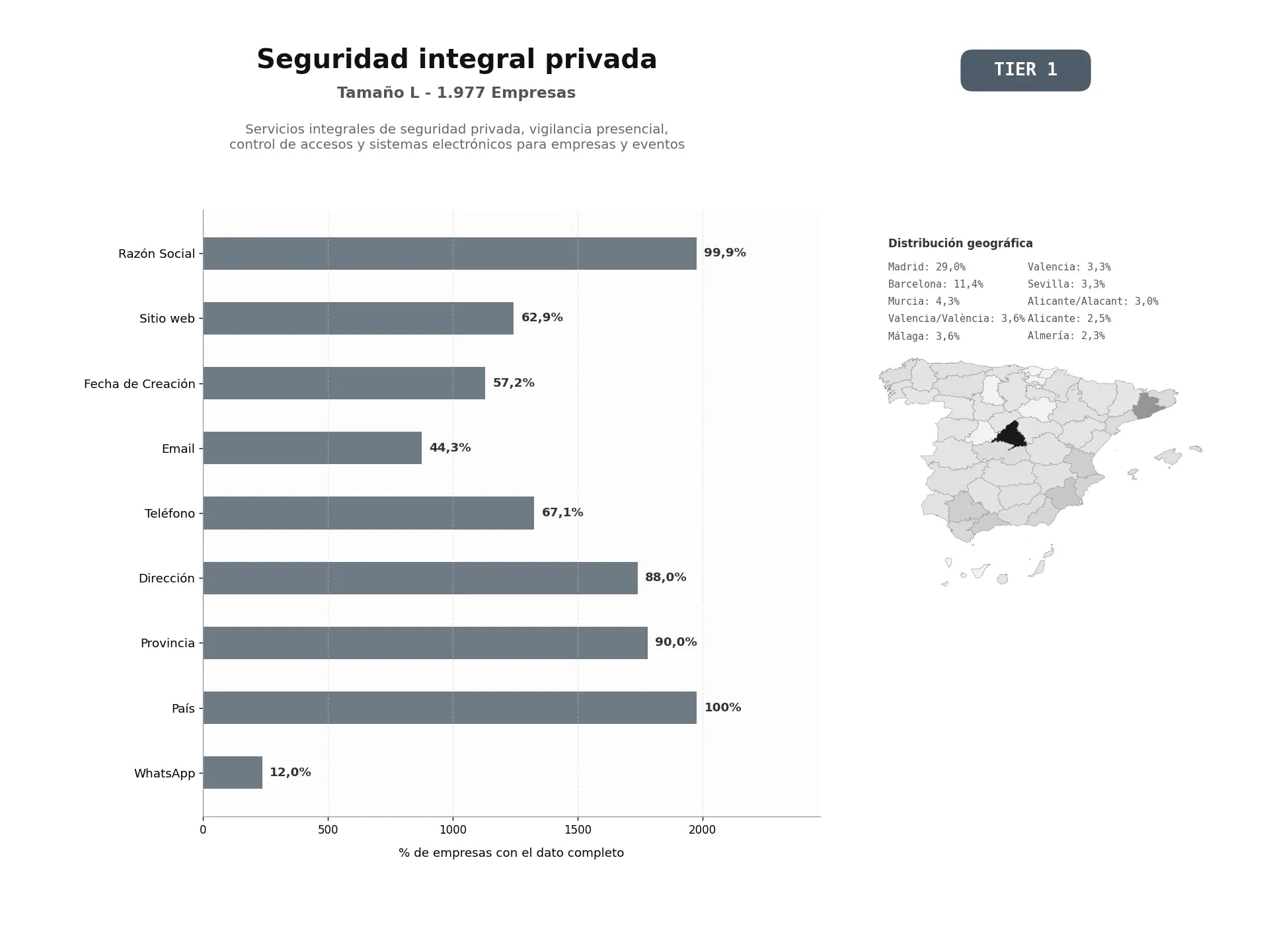 bases de datos del sector Servicios integrales de seguridad privada, vigilancia presencial, control de accesos y sistemas electrónicos para empresas y eventos