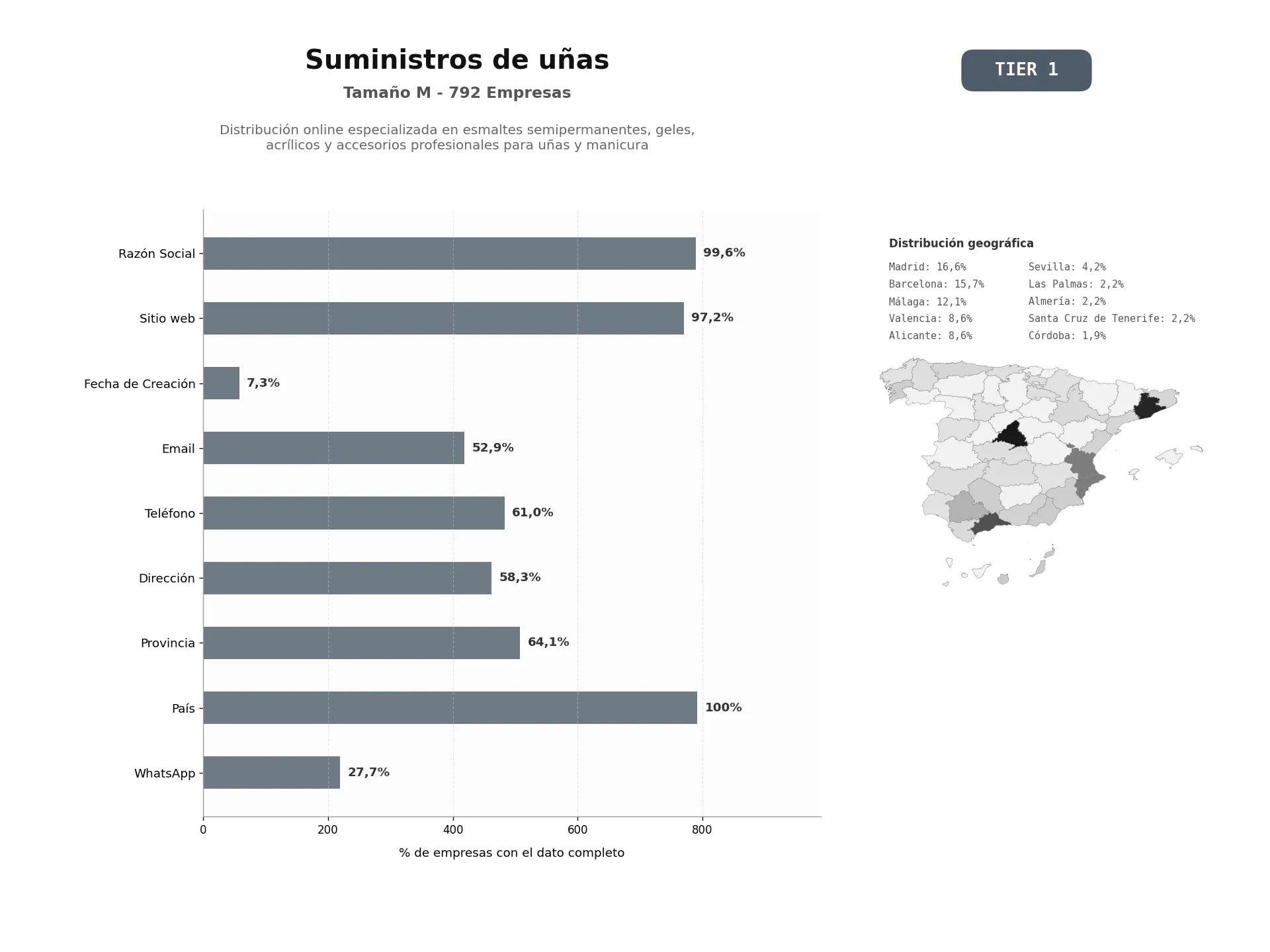 bases de datos del sector Distribución online especializada en esmaltes semipermanentes, geles, acrílicos y accesorios profesionales para uñas y manicura