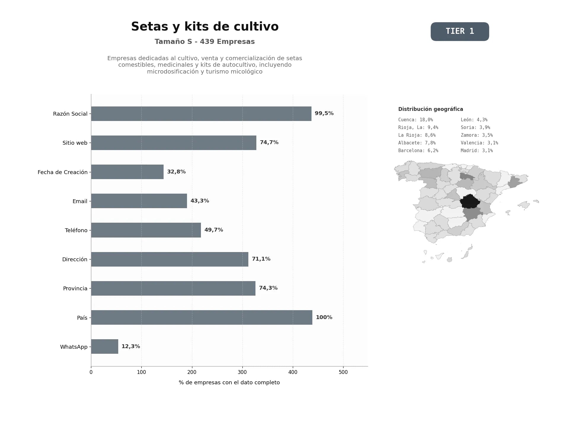 bases de datos del sector Empresas dedicadas al cultivo, venta y comercialización de setas comestibles, medicinales y kits de autocultivo, incluyendo microdosificación y turismo micológico
