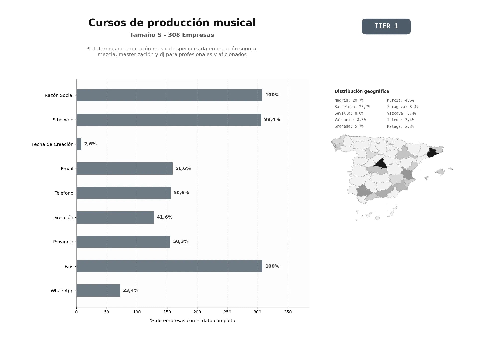 bases de datos del sector Plataformas de educación musical especializada en creación sonora, mezcla, masterización y DJ para profesionales y aficionados
