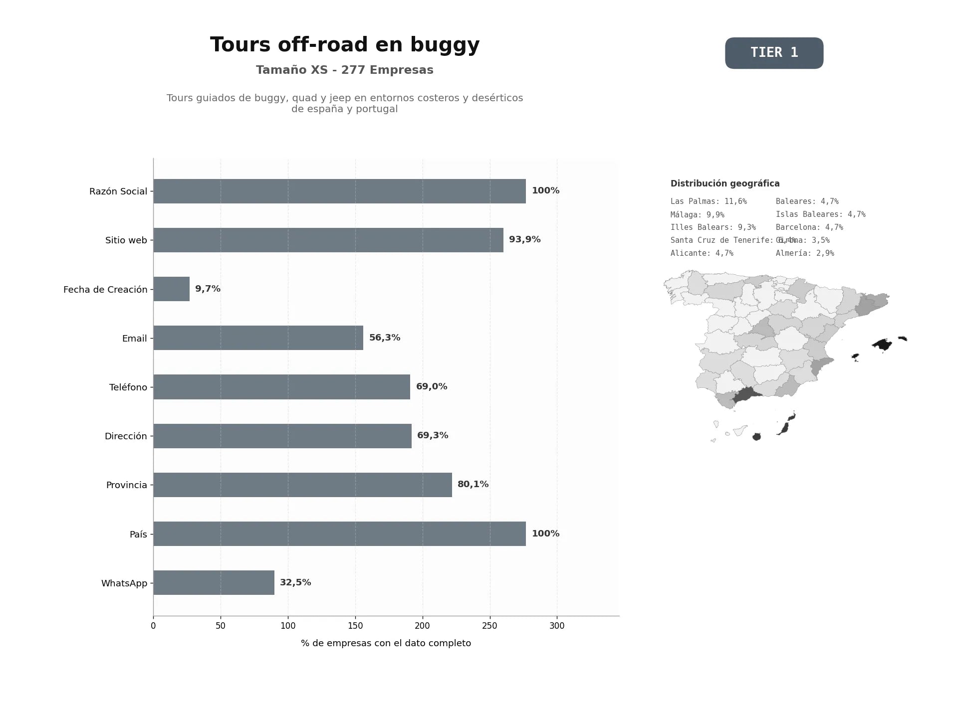 bases de datos del sector Tours guiados de buggy, quad y jeep en entornos costeros y desérticos de España y Portugal
