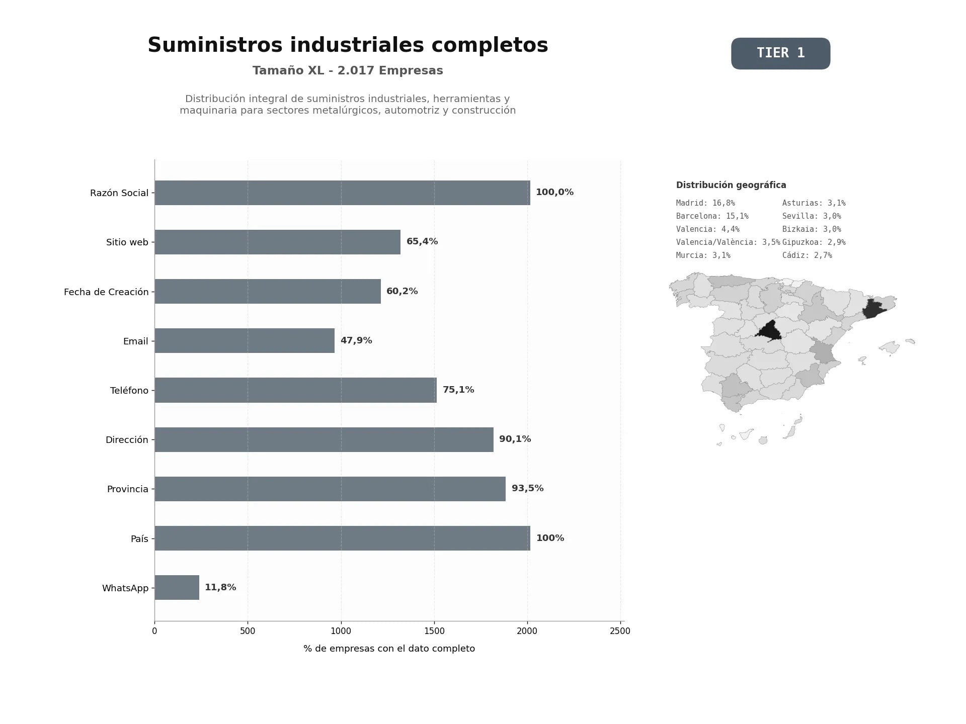 bases de datos del sector Distribución integral de suministros industriales, herramientas y maquinaria para sectores metalúrgicos, automotriz y construcción