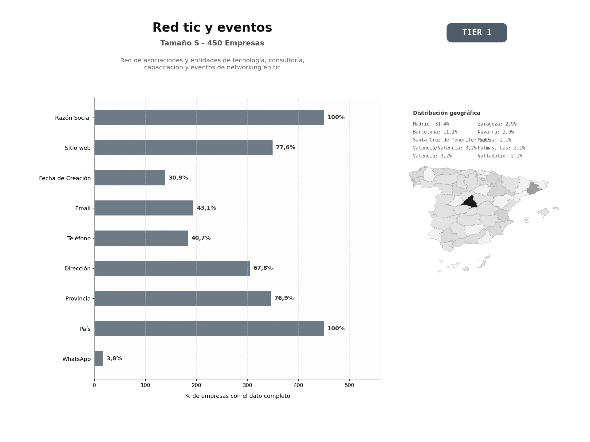 bases de datos del sector Red de asociaciones y entidades de tecnología, consultoría, capacitación y eventos de networking en TIC