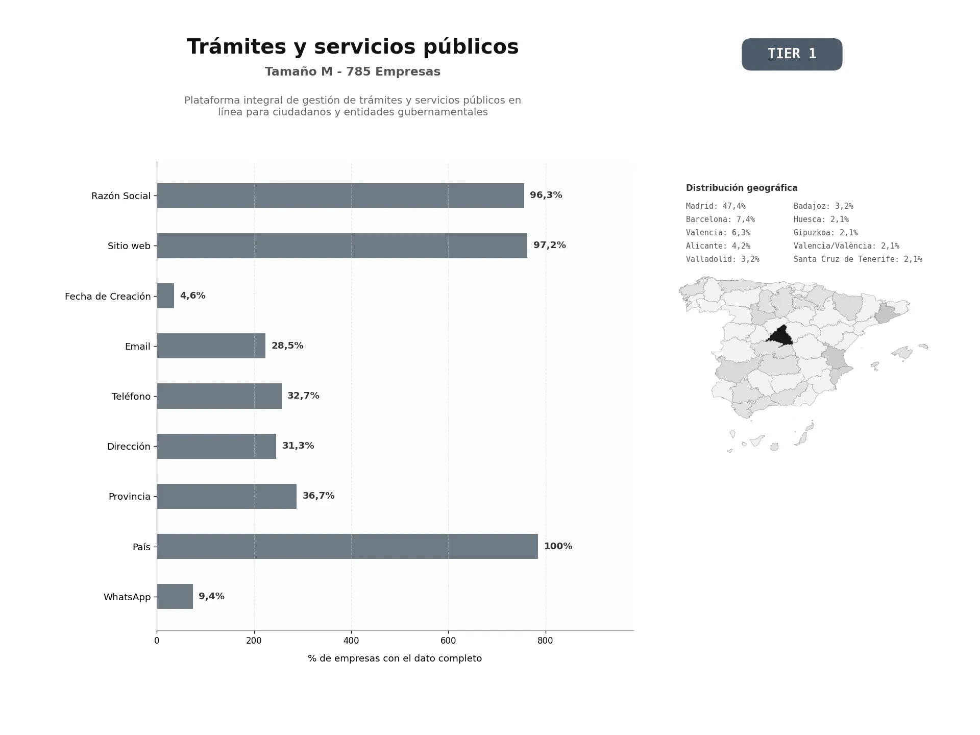 bases de datos del sector Plataforma integral de gestión de trámites y servicios públicos en línea para ciudadanos y entidades gubernamentales