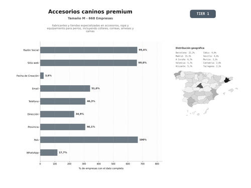 bases de datos del sector Fabricantes y tiendas especializadas en accesorios, ropa y equipamiento para perros, incluyendo collares, correas, arneses y camas