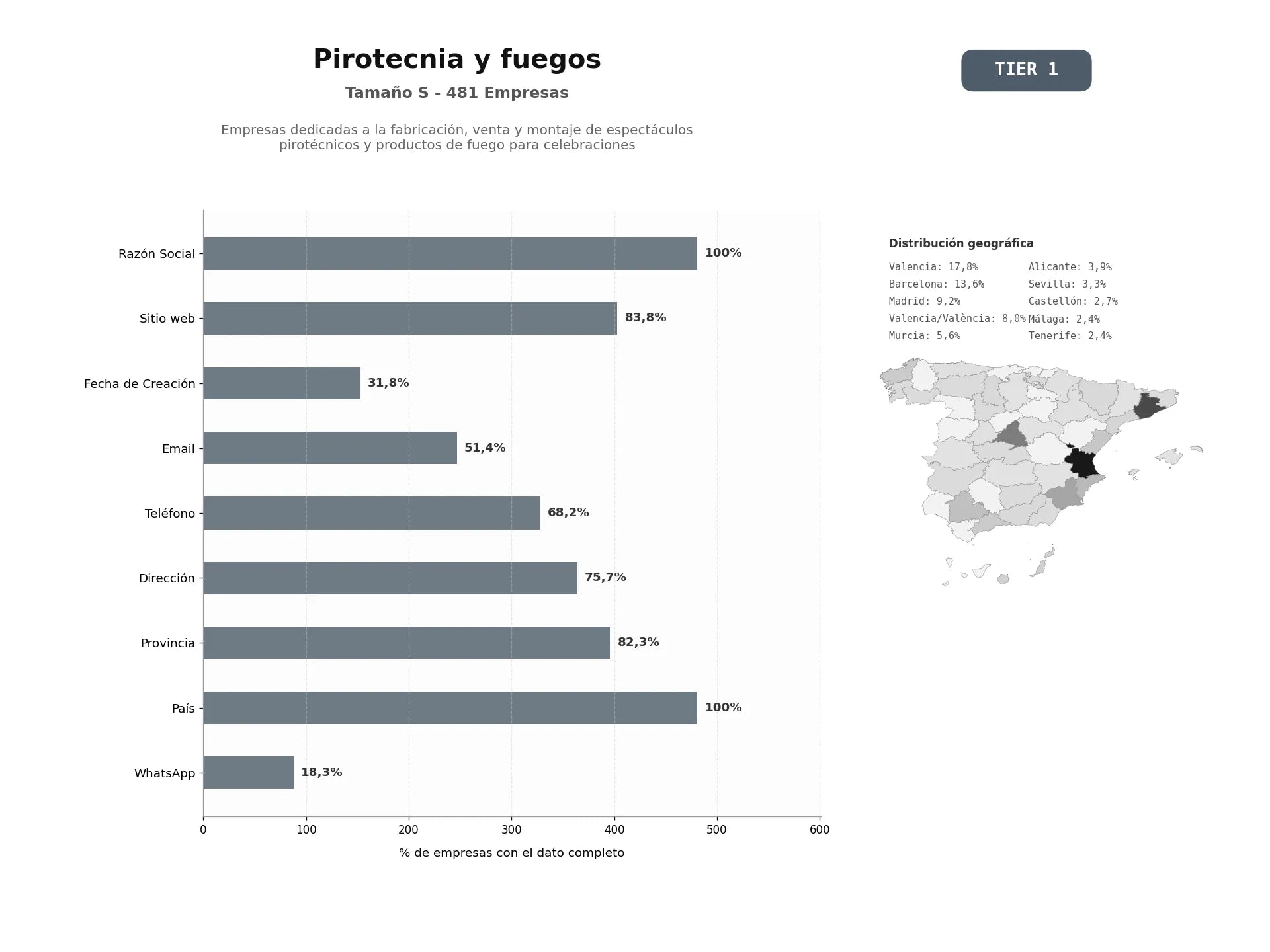 bases de datos del sector Empresas dedicadas a la fabricación, venta y montaje de espectáculos pirotécnicos y productos de fuego para celebraciones