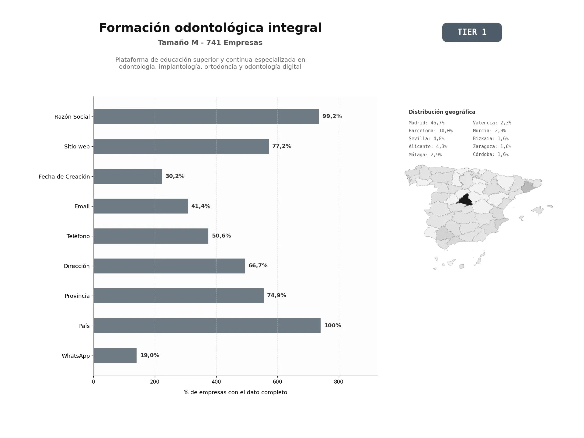 bases de datos del sector Plataforma de educación superior y continua especializada en odontología, implantología, ortodoncia y odontología digital