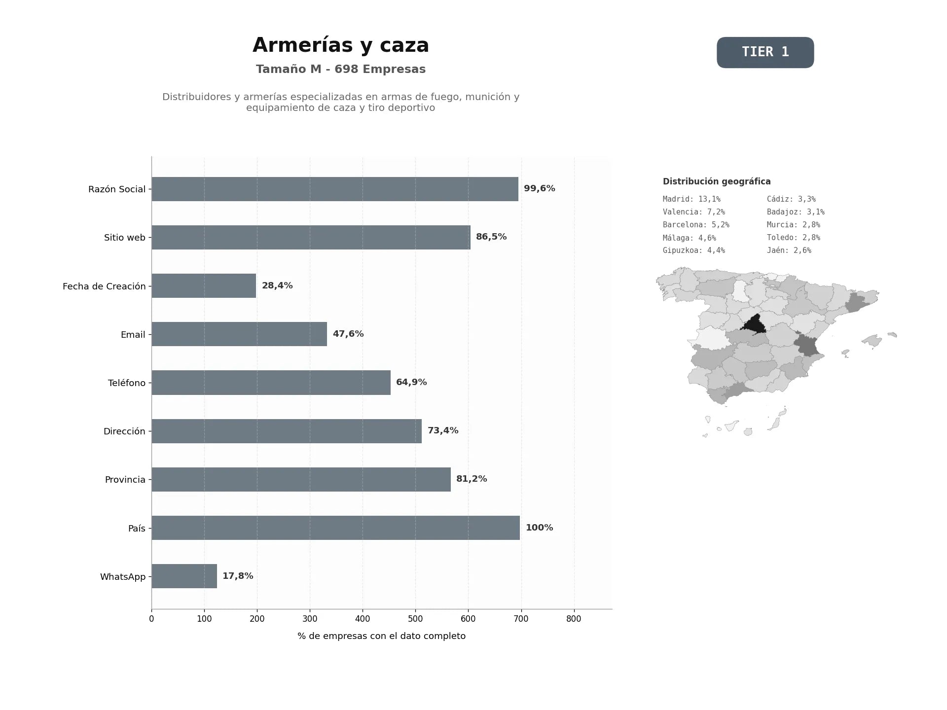 bases de datos del sector Distribuidores y armerías especializadas en armas de fuego, munición y equipamiento de caza y tiro deportivo