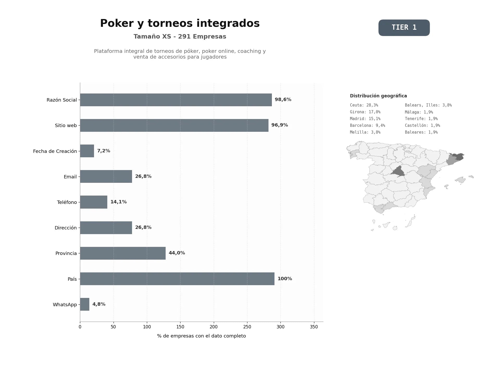 bases de datos del sector Plataforma integral de torneos de póker, poker online, coaching y venta de accesorios para jugadores
