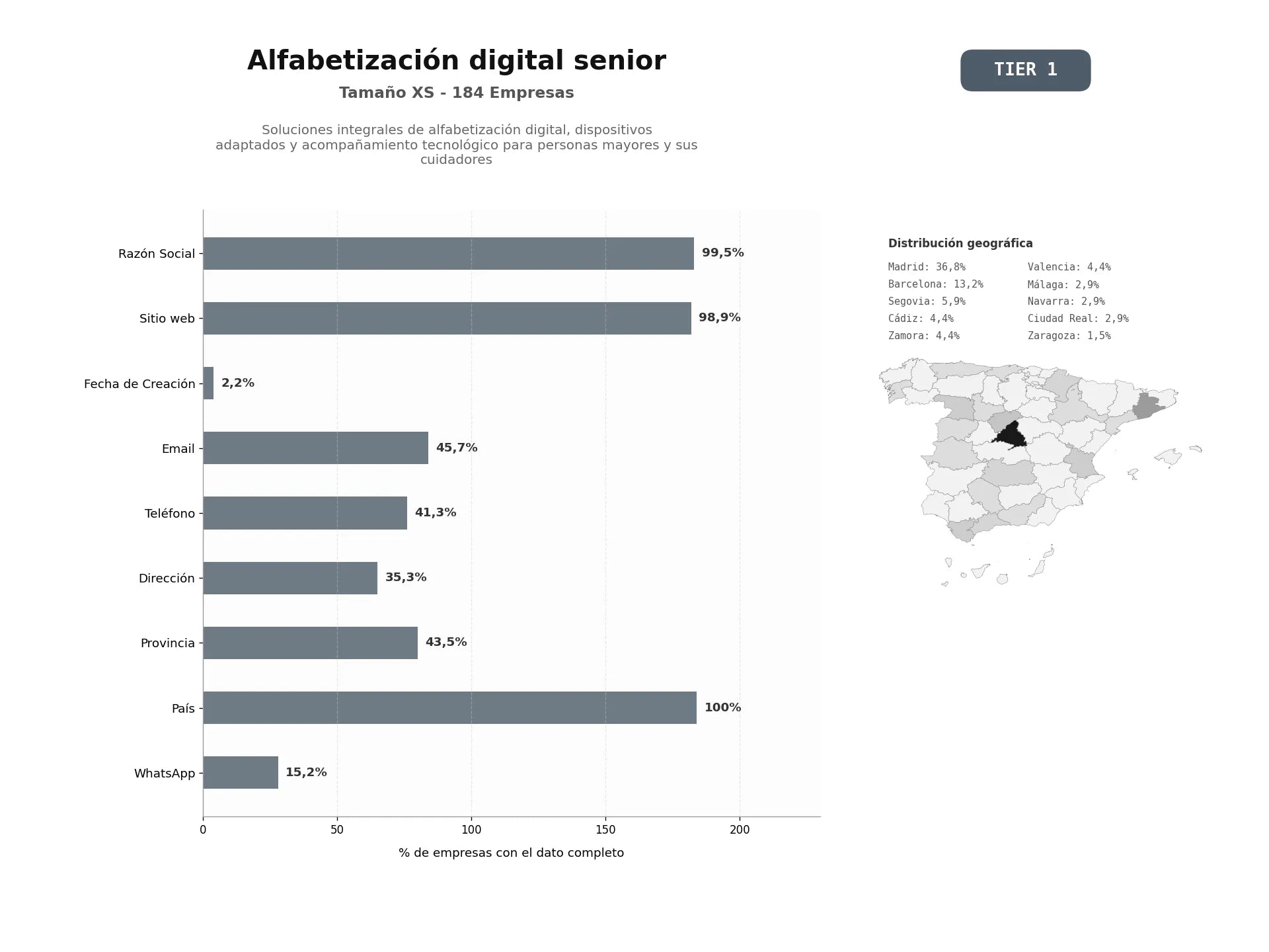 bases de datos del sector Soluciones integrales de alfabetización digital, dispositivos adaptados y acompañamiento tecnológico para personas mayores y sus cuidadores