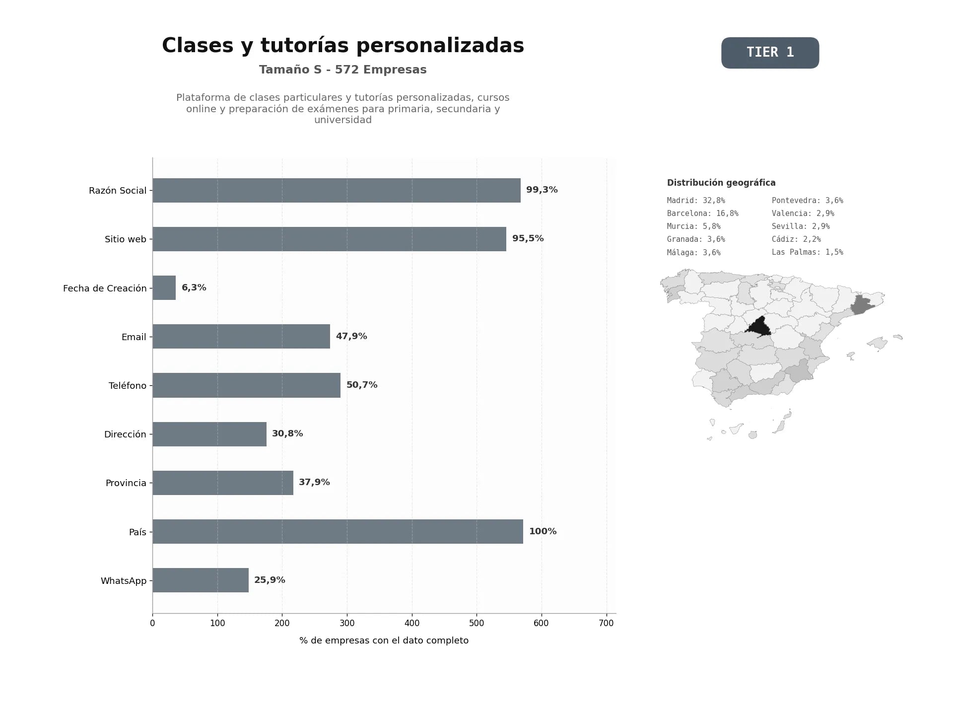 bases de datos del sector Plataforma de clases particulares y tutorías personalizadas, cursos online y preparación de exámenes para primaria, secundaria y universidad