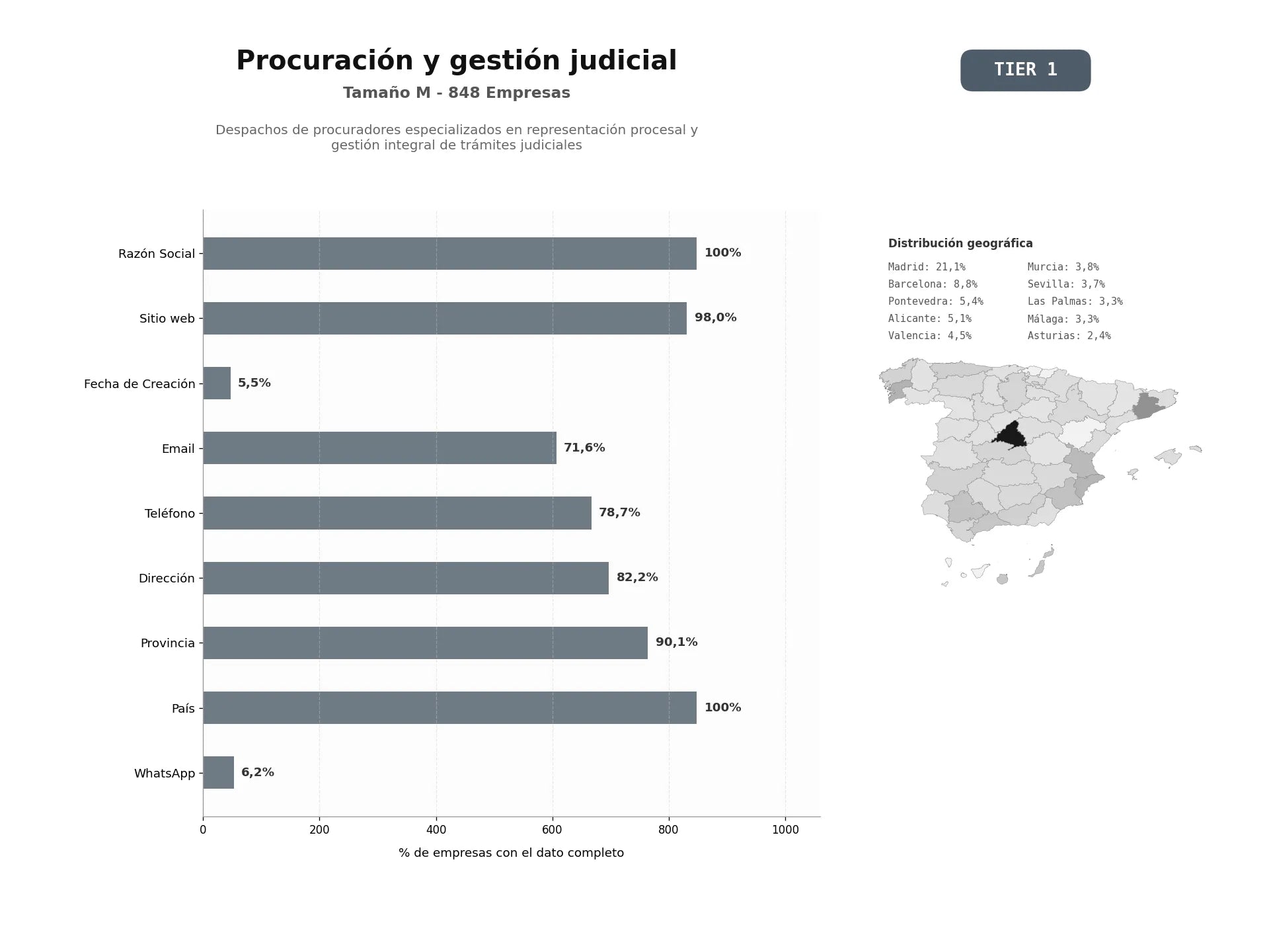 bases de datos del sector Despachos de procuradores especializados en representación procesal y gestión integral de trámites judiciales