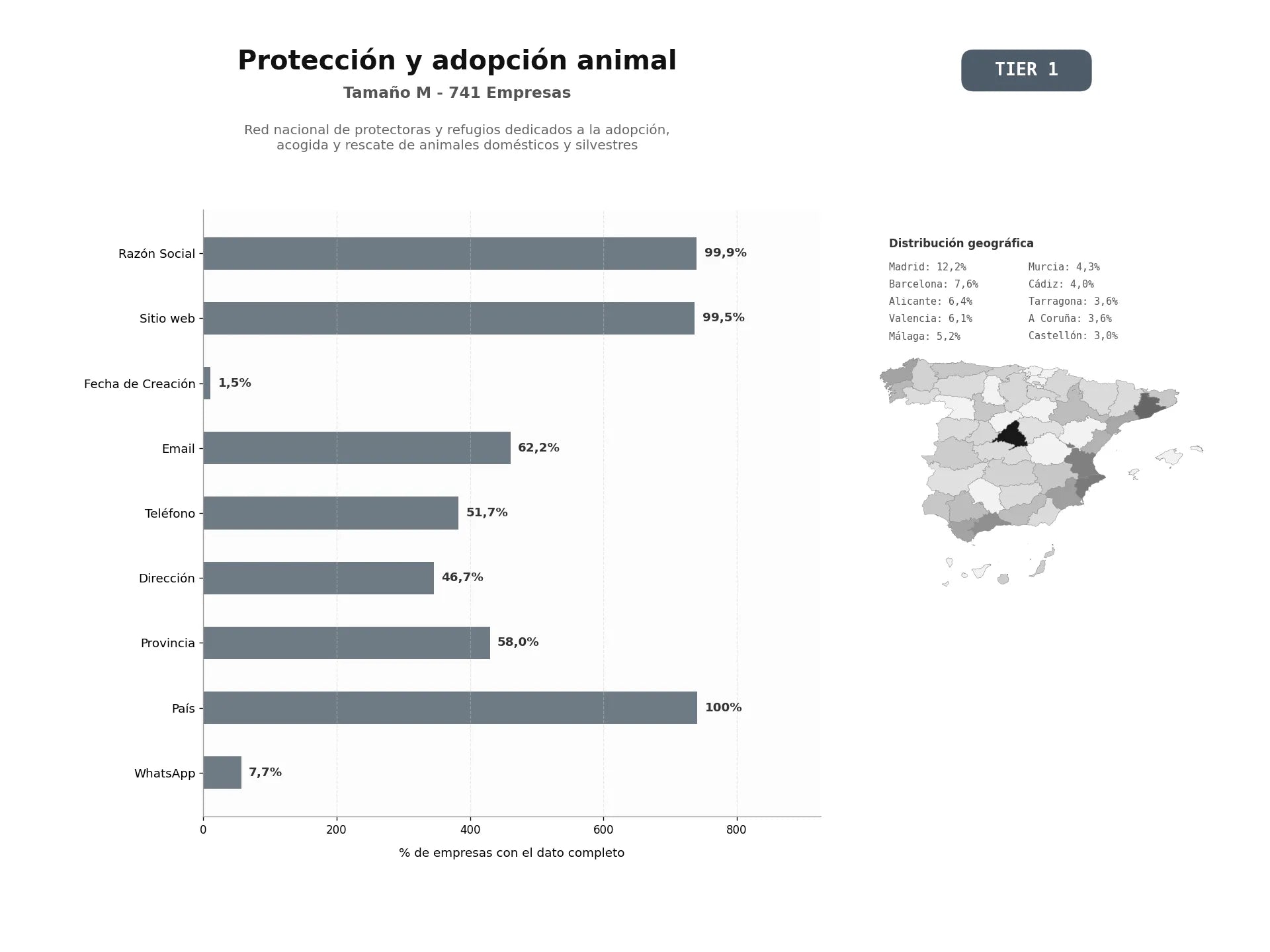 bases de datos del sector Red nacional de protectoras y refugios dedicados a la adopción, acogida y rescate de animales domésticos y silvestres