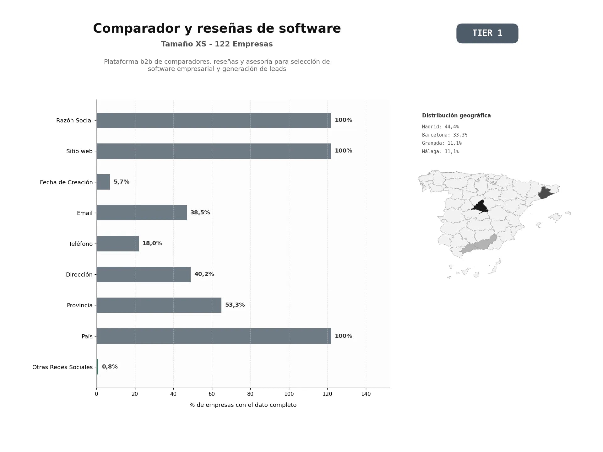 bases de datos del sector Plataforma B2B de comparadores, reseñas y asesoría para selección de software empresarial y generación de leads