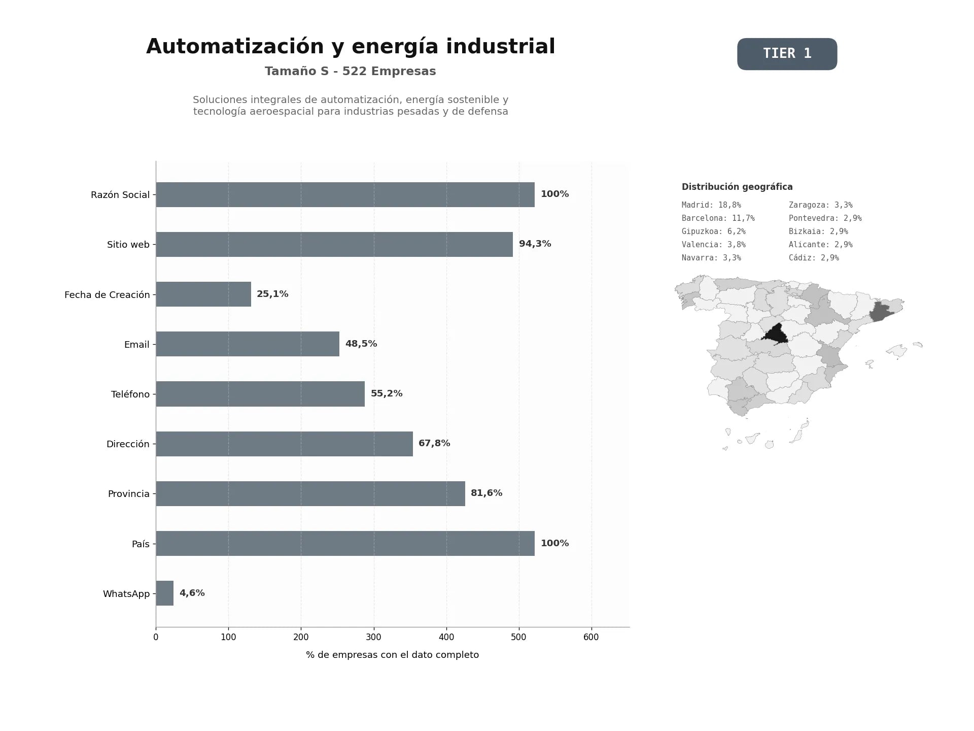 bases de datos del sector Soluciones integrales de automatización, energía sostenible y tecnología aeroespacial para industrias pesadas y de defensa