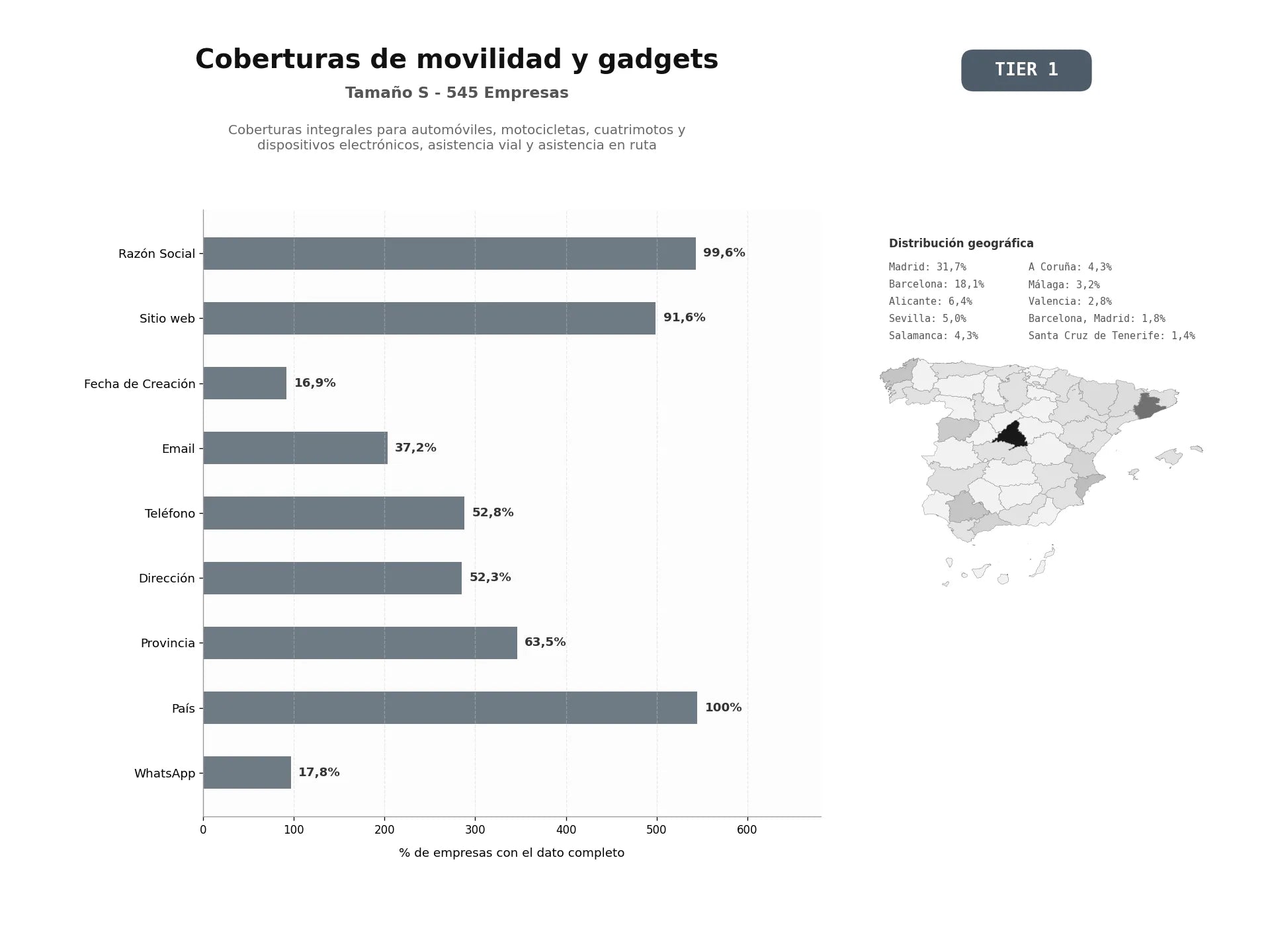 bases de datos del sector Coberturas integrales para automóviles, motocicletas, cuatrimotos y dispositivos electrónicos, asistencia vial y asistencia en ruta