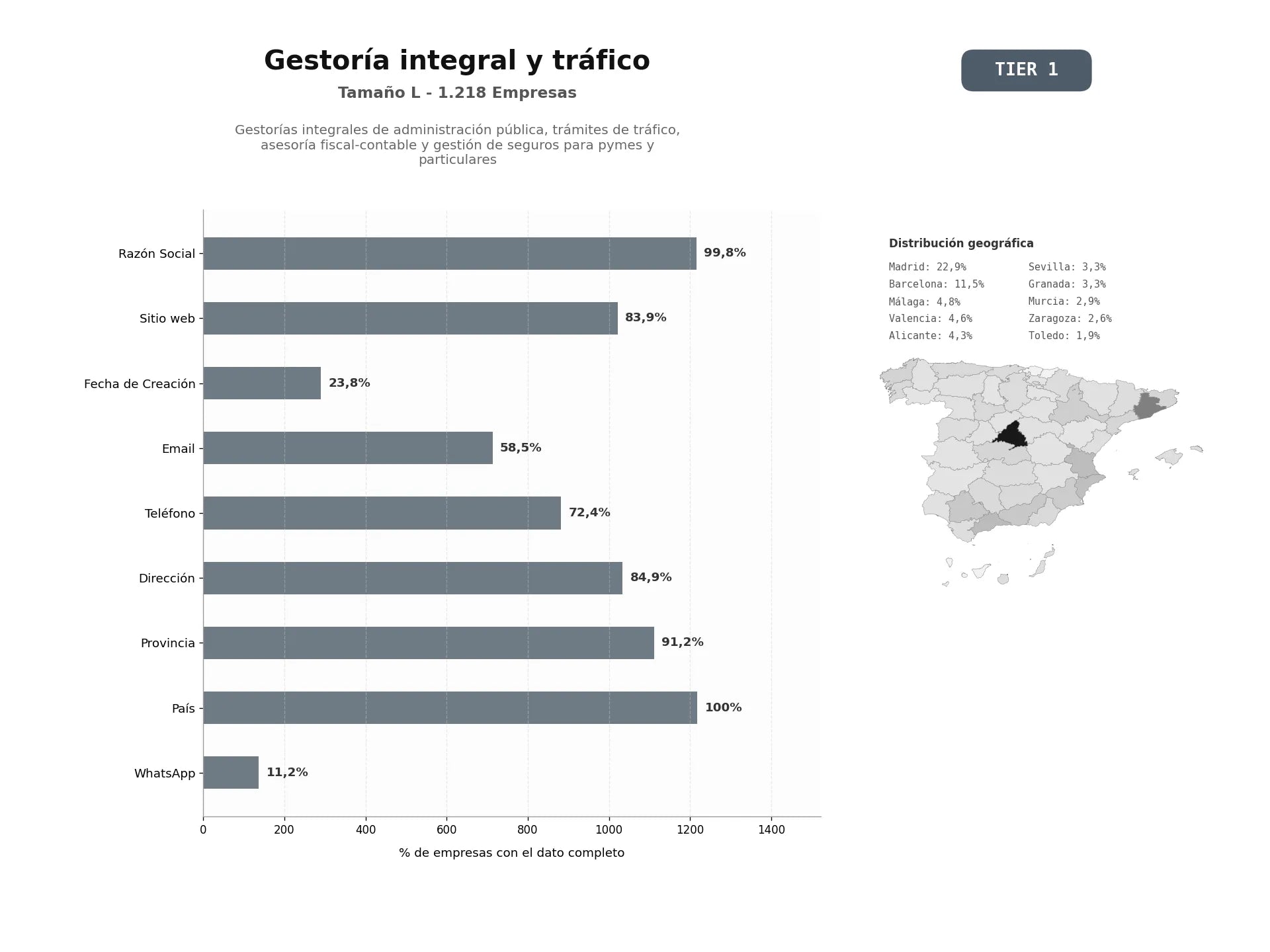 bases de datos del sector Gestorías integrales de administración pública, trámites de tráfico, asesoría fiscal‑contable y gestión de seguros para pymes y particulares