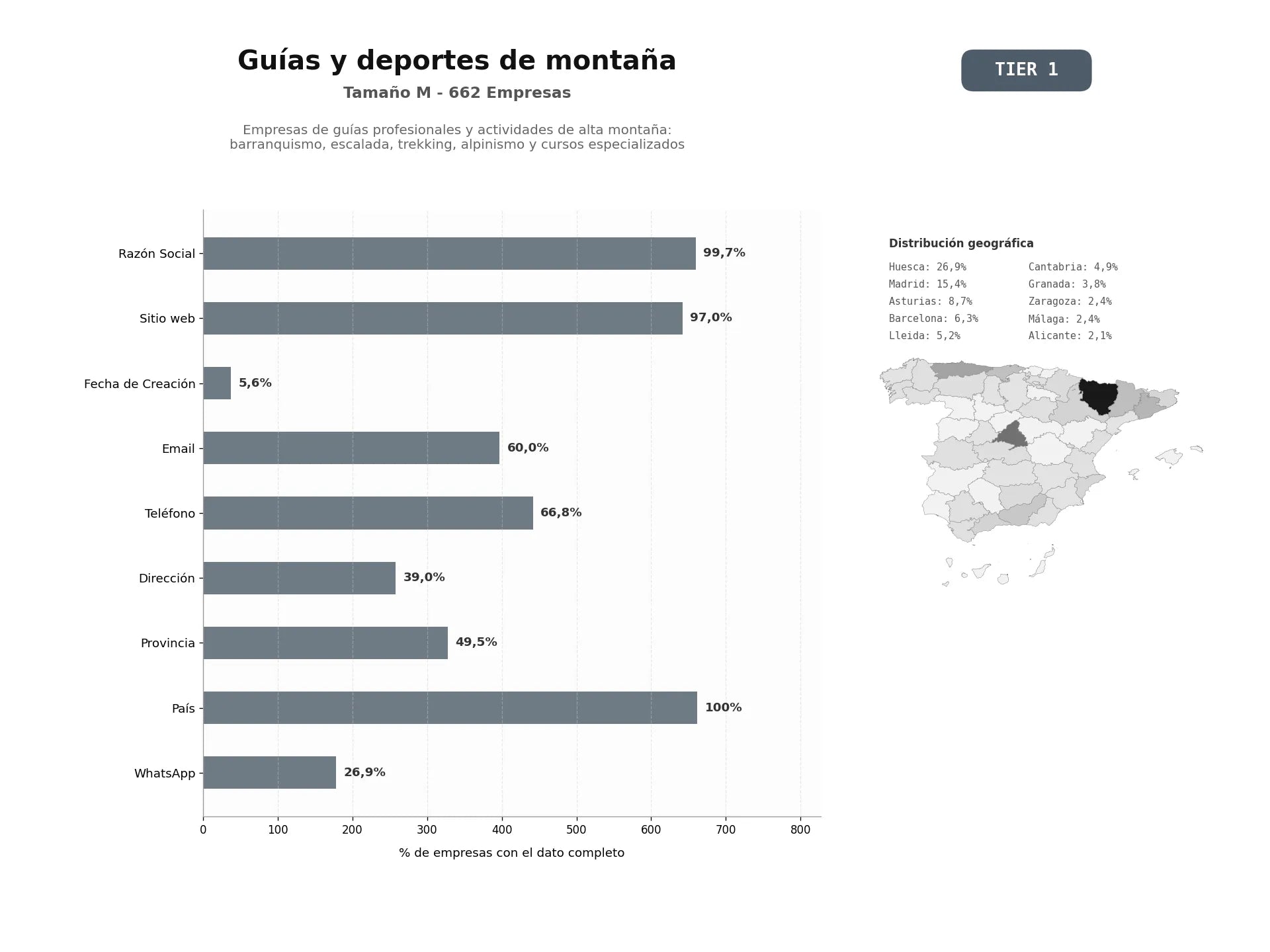 bases de datos del sector Empresas de guías profesionales y actividades de alta montaña: barranquismo, escalada, trekking, alpinismo y cursos especializados