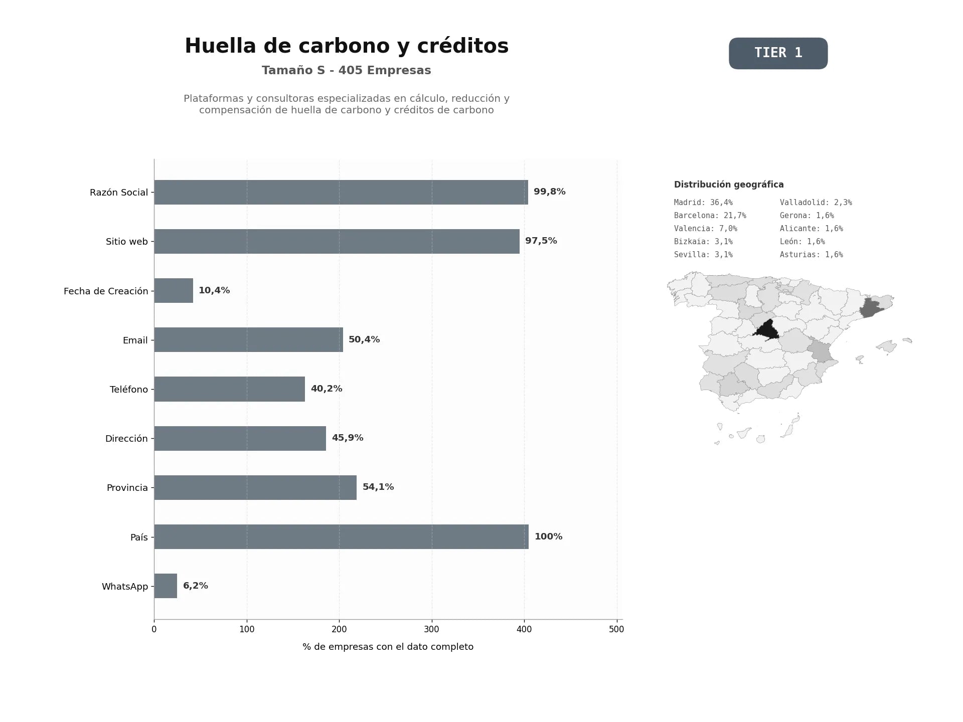 bases de datos del sector Plataformas y consultoras especializadas en cálculo, reducción y compensación de huella de carbono y créditos de carbono