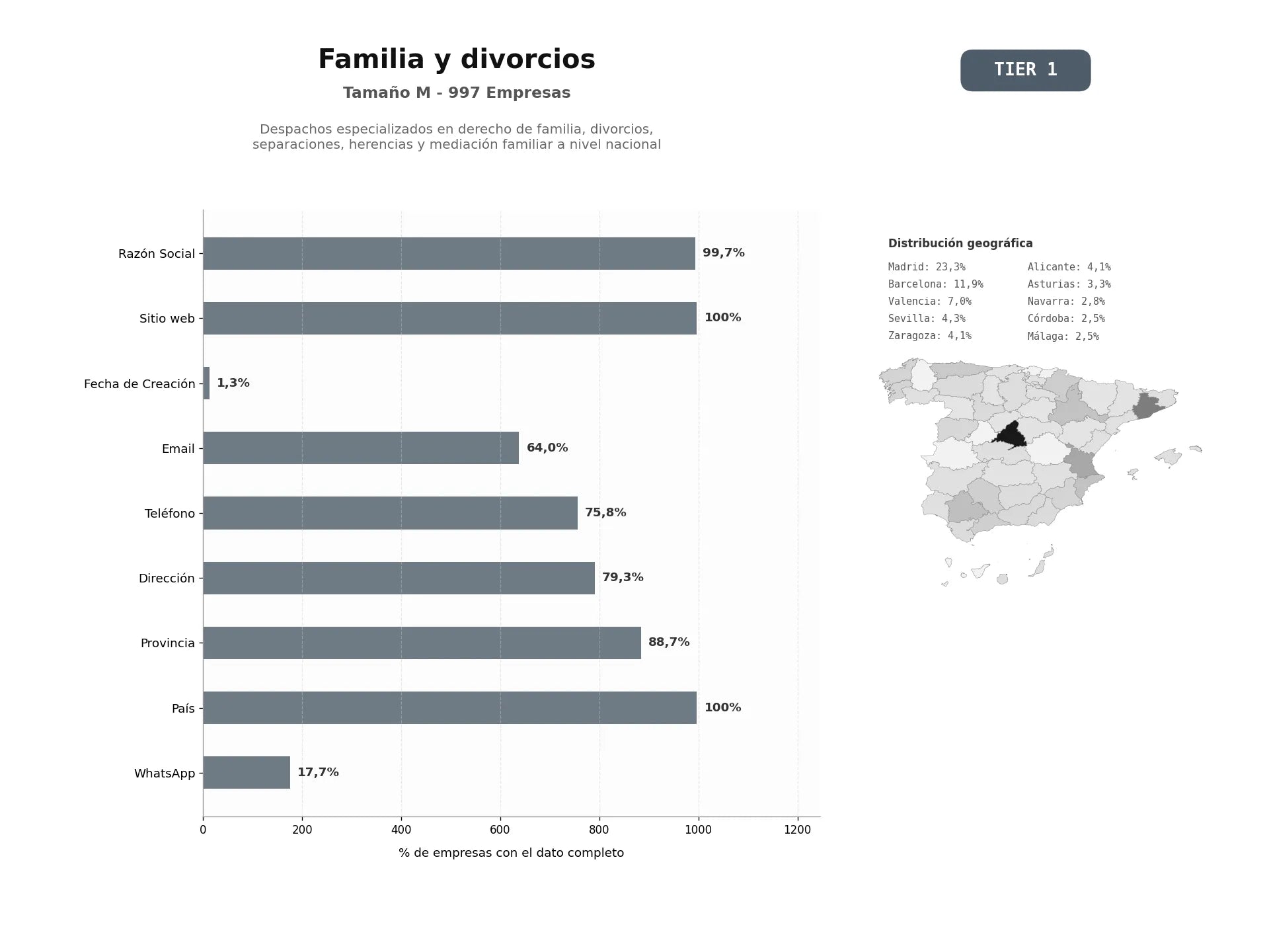 bases de datos del sector Despachos especializados en derecho de familia, divorcios, separaciones, herencias y mediación familiar a nivel nacional