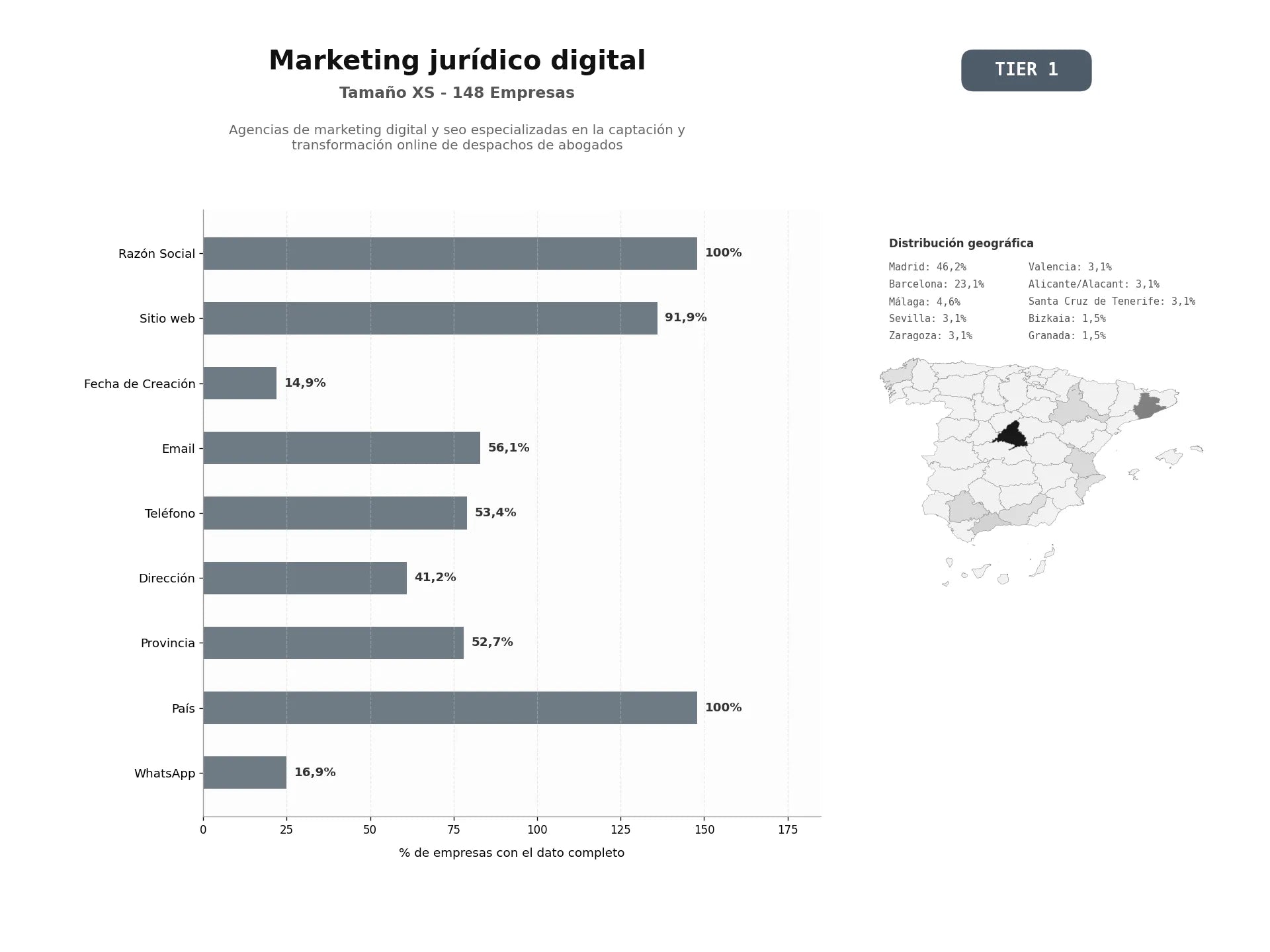 bases de datos del sector Agencias de marketing digital y SEO especializadas en la captación y transformación online de despachos de abogados