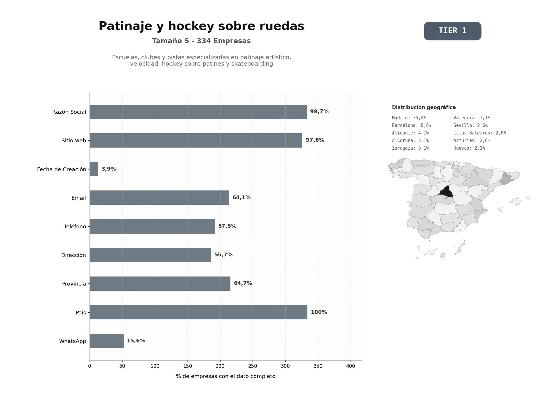 bases de datos del sector Escuelas, clubes y pistas especializadas en patinaje artístico, velocidad, hockey sobre patines y skateboarding