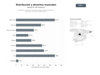 bases de datos del sector Plataformas integrales de distribución digital, gestión de derechos y promoción musical para artistas y sellos