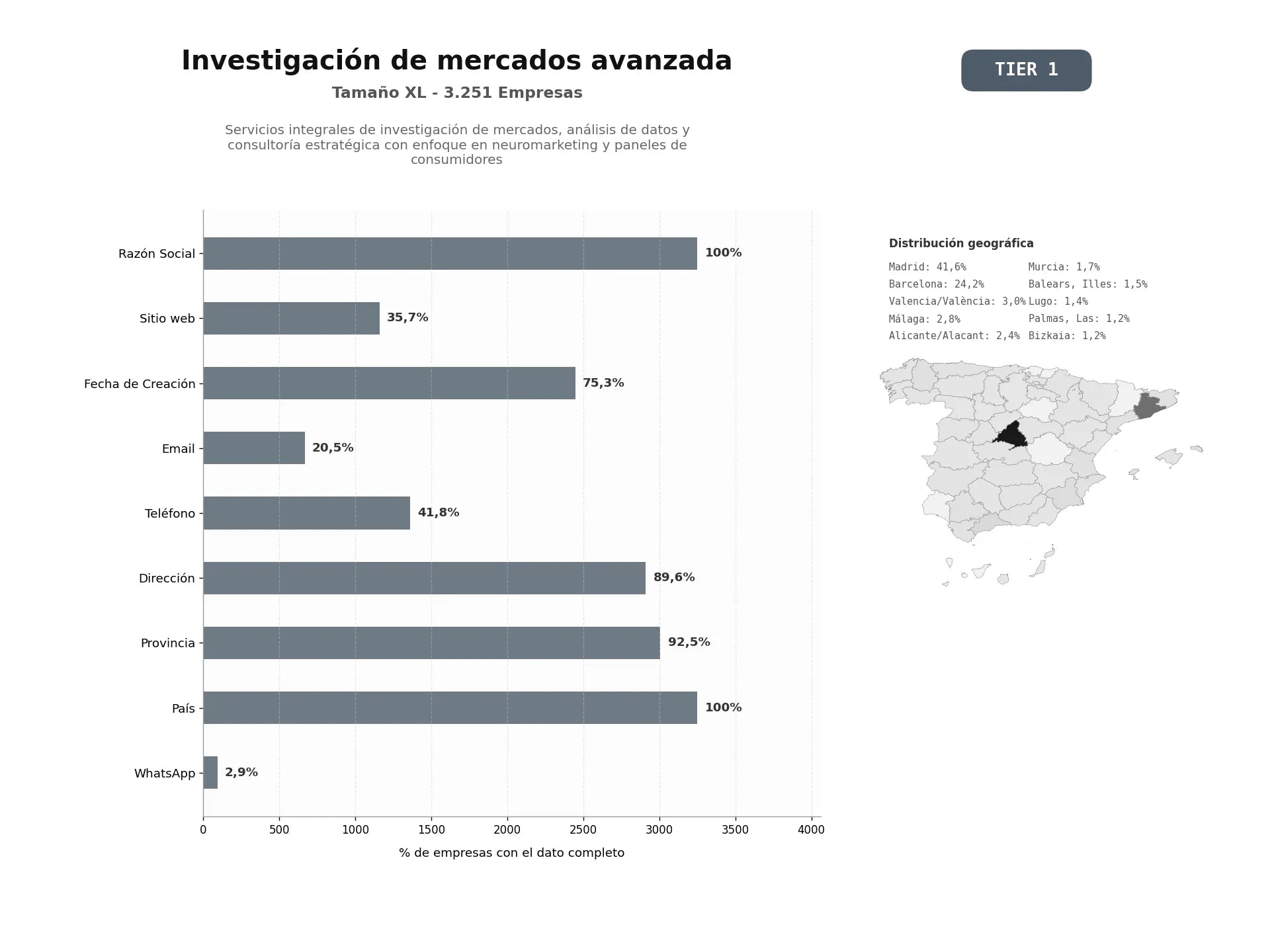 bases de datos del sector Servicios integrales de investigación de mercados, análisis de datos y consultoría estratégica con enfoque en neuromarketing y paneles de consumidores