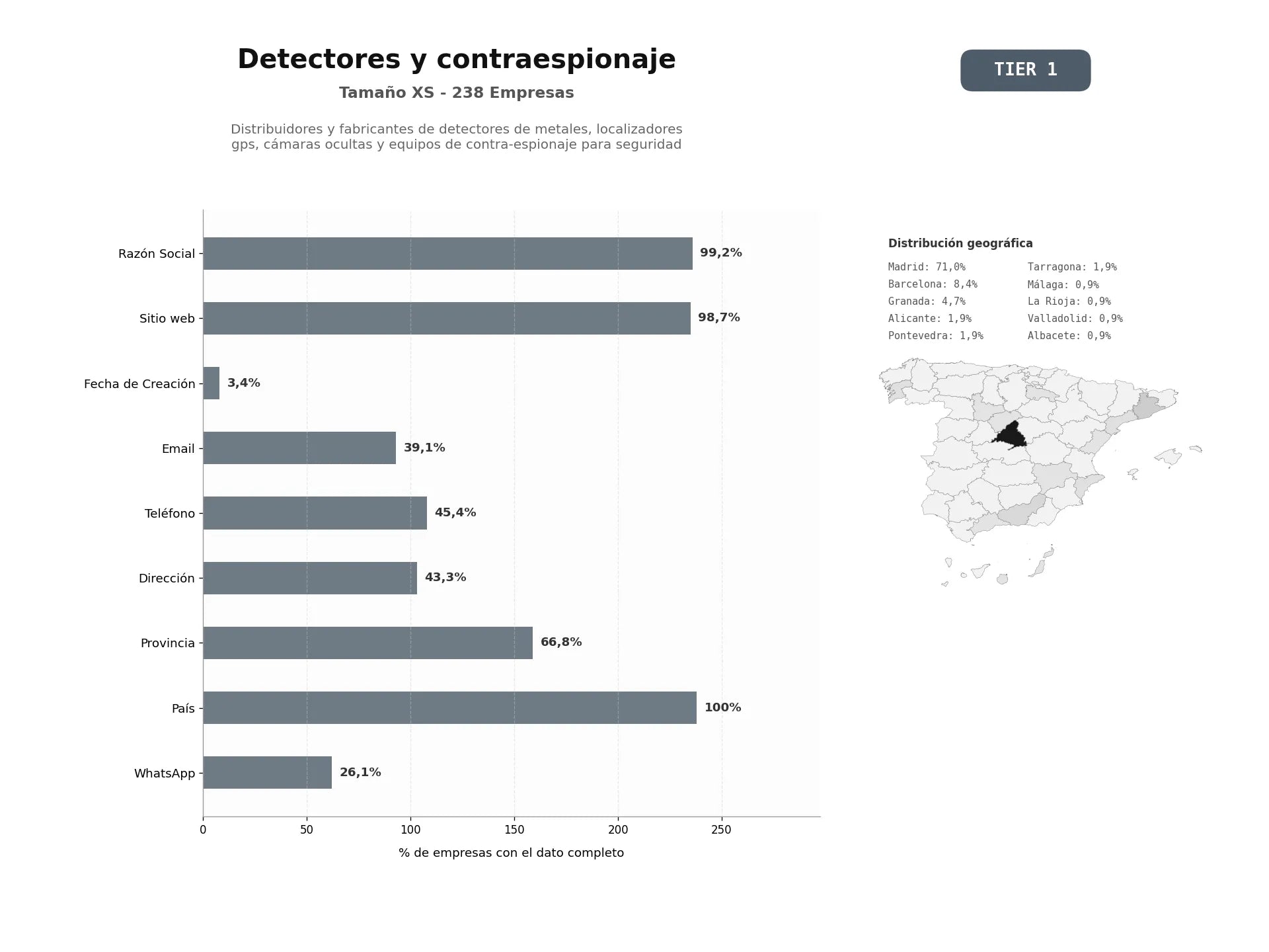 bases de datos del sector Distribuidores y fabricantes de detectores de metales, localizadores GPS, cámaras ocultas y equipos de contra‑espionaje para seguridad