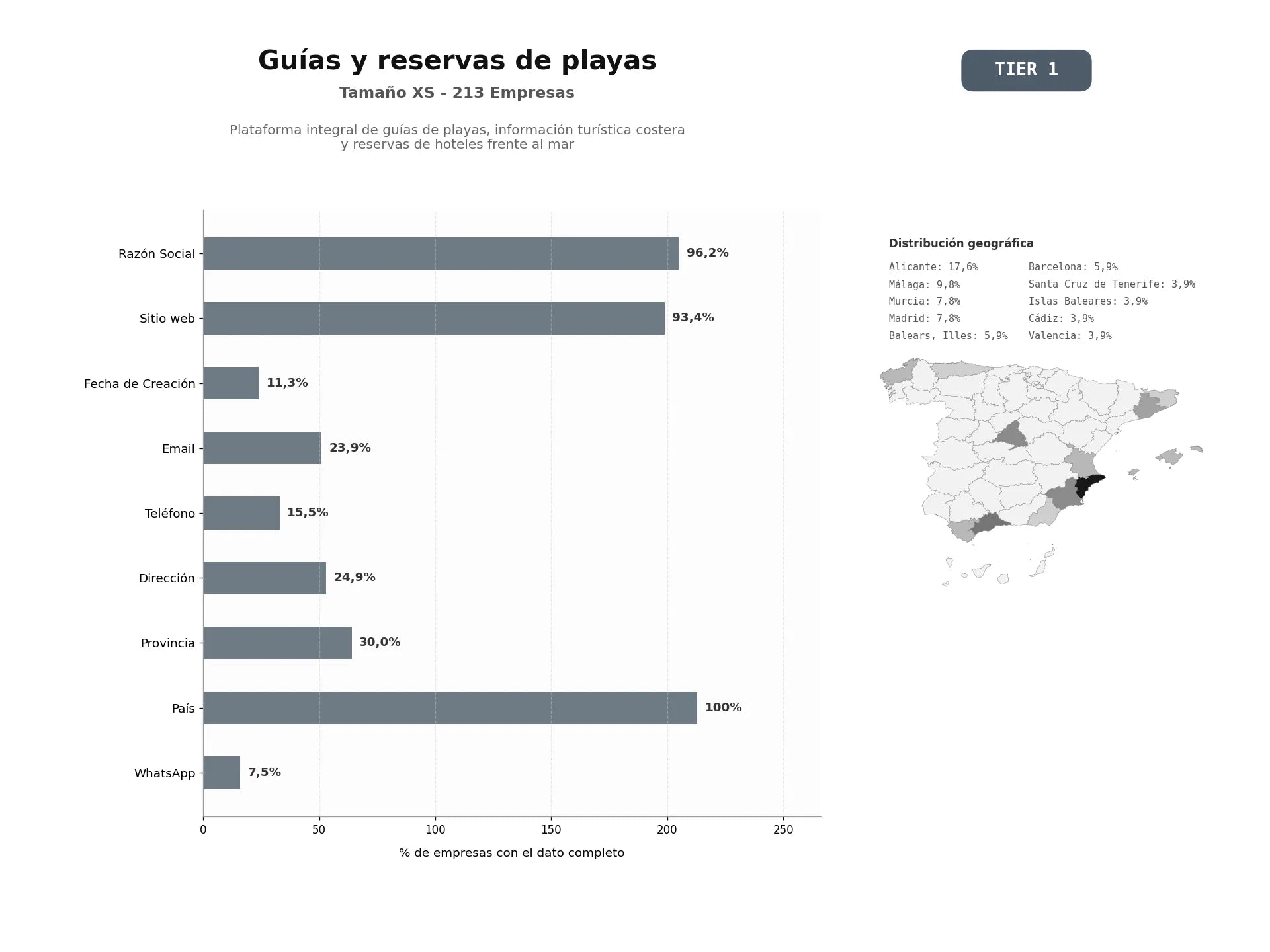 bases de datos del sector Plataforma integral de guías de playas, información turística costera y reservas de hoteles frente al mar