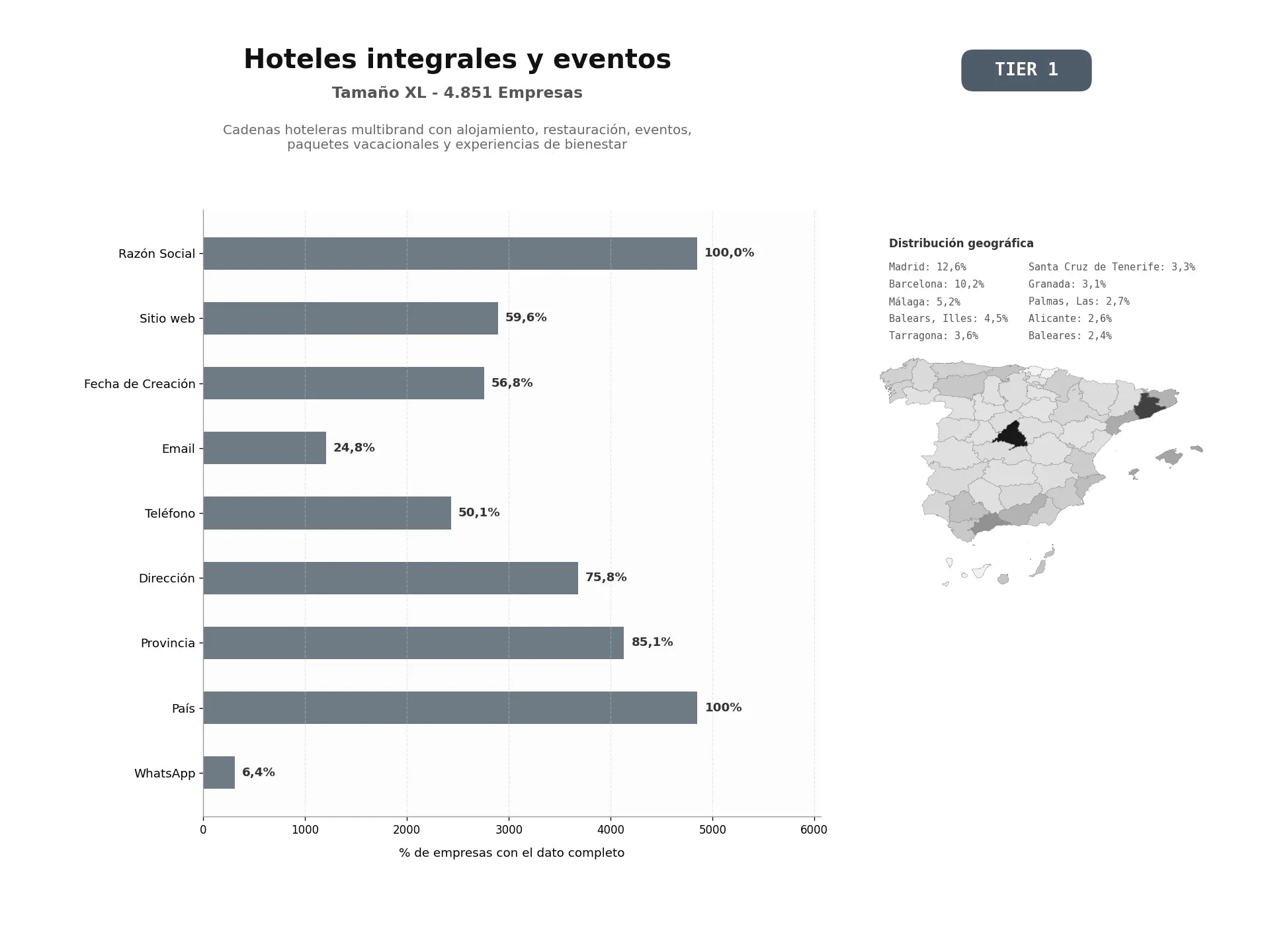 bases de datos del sector Cadenas hoteleras multibrand con alojamiento, restauración, eventos, paquetes vacacionales y experiencias de bienestar