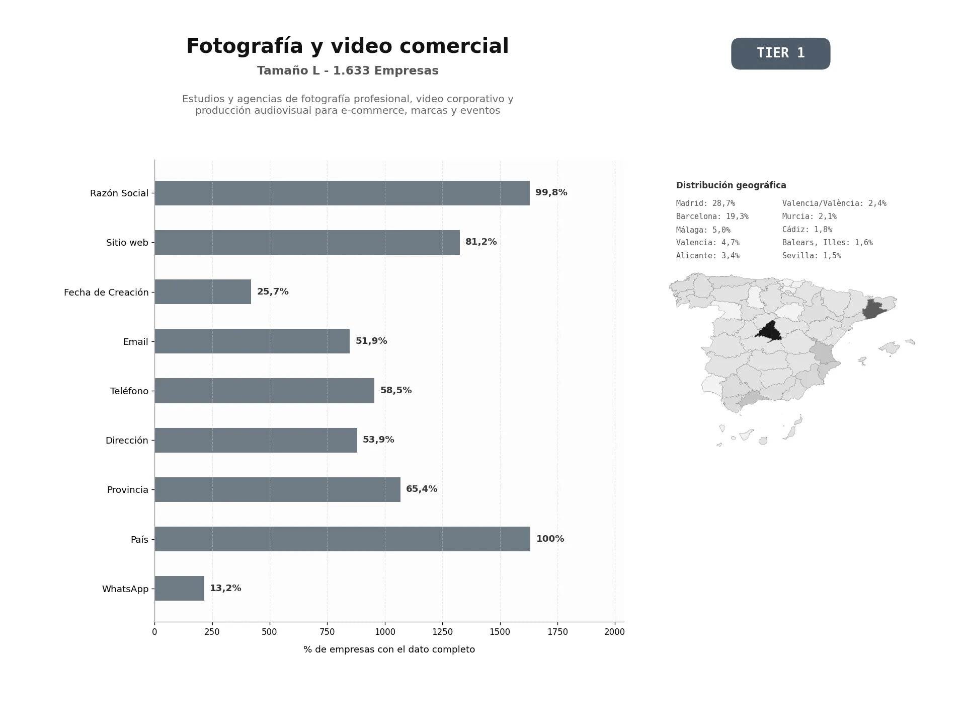 bases de datos del sector Estudios y agencias de fotografía profesional, video corporativo y producción audiovisual para e‑commerce, marcas y eventos