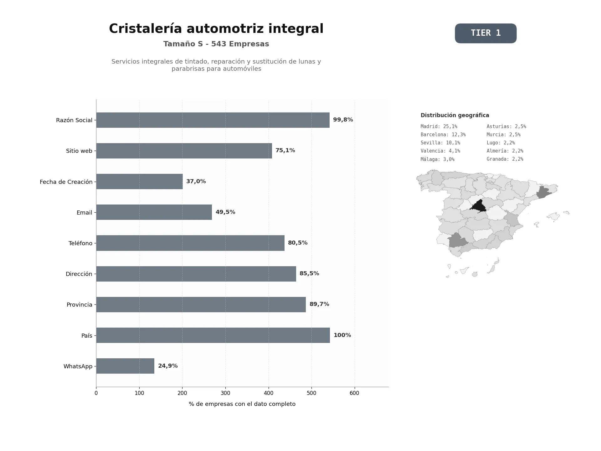 bases de datos del sector Servicios integrales de tintado, reparación y sustitución de lunas y parabrisas para automóviles