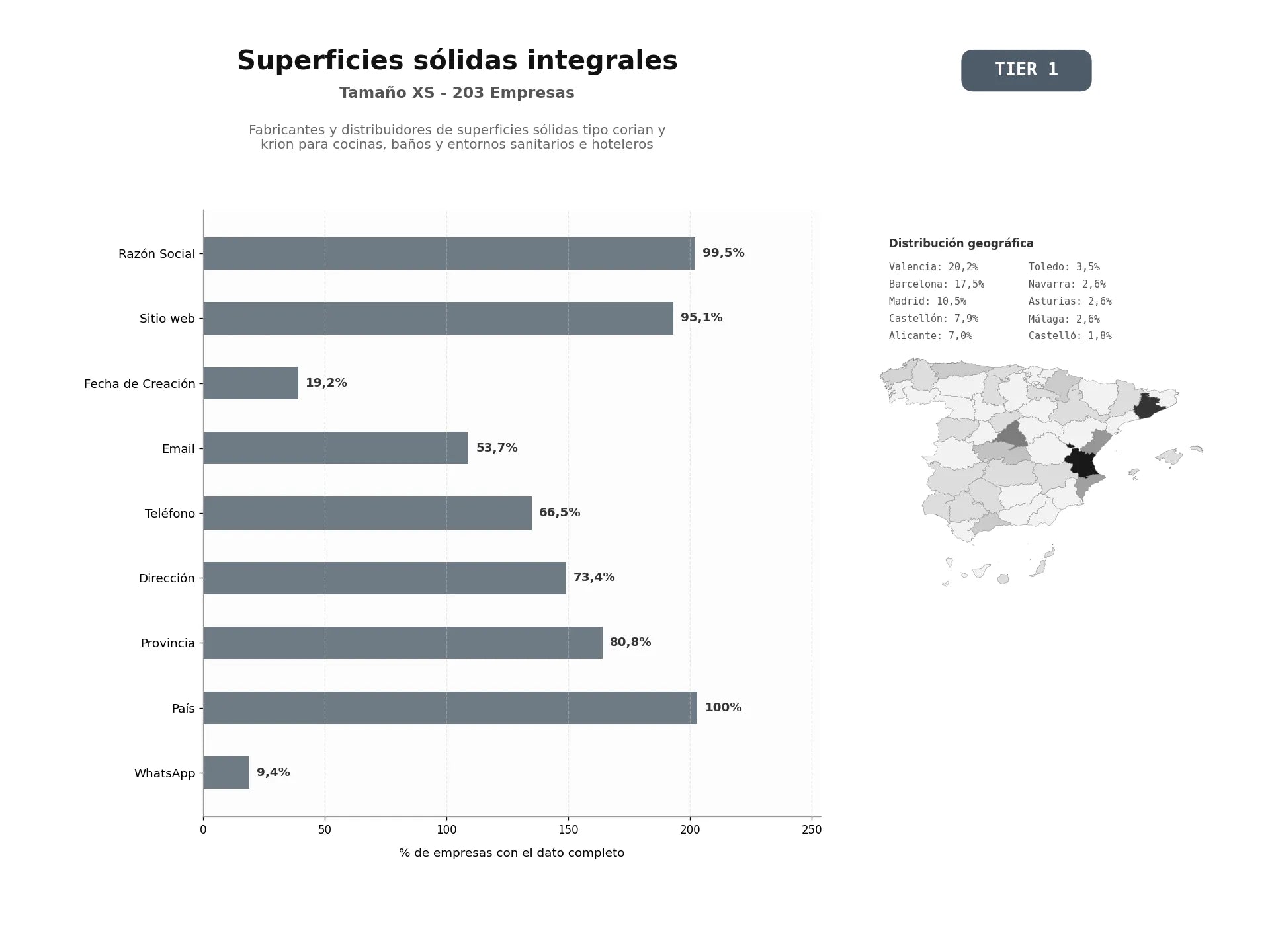 bases de datos del sector Fabricantes y distribuidores de superficies sólidas tipo Corian y Krion para cocinas, baños y entornos sanitarios e hoteleros